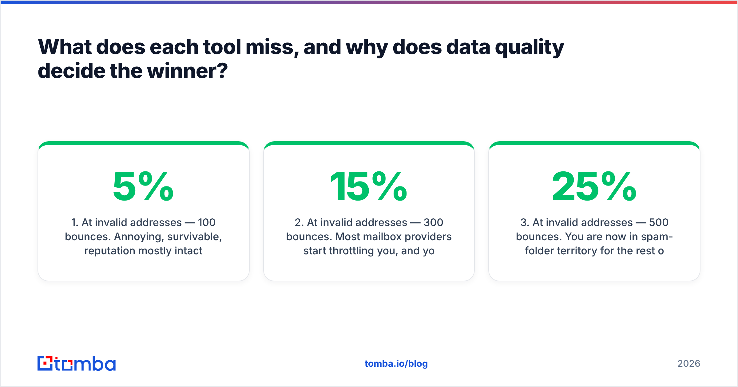 LeadEngineAI vs SecureMailMerge data quality gap diagram
