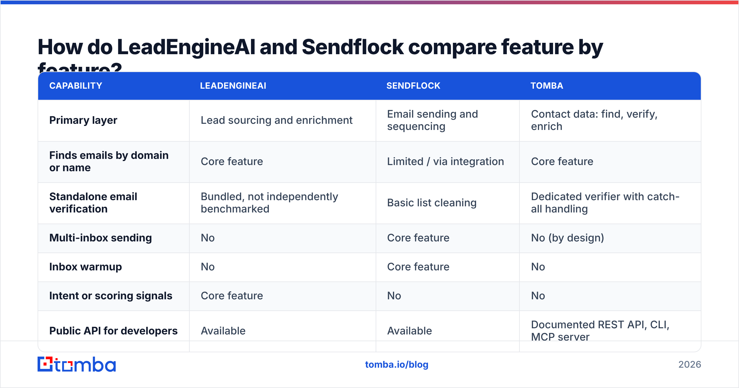 LeadEngineAI vs Sendflock feature comparison diagram