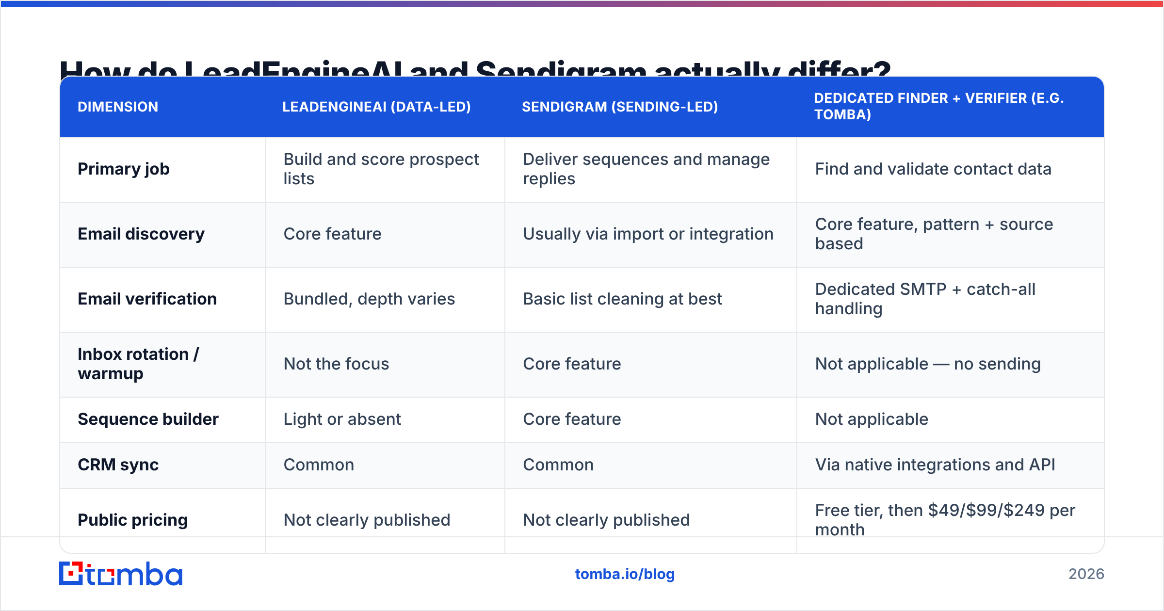 Diagram: How do LeadEngineAI and Sendigram actually differ