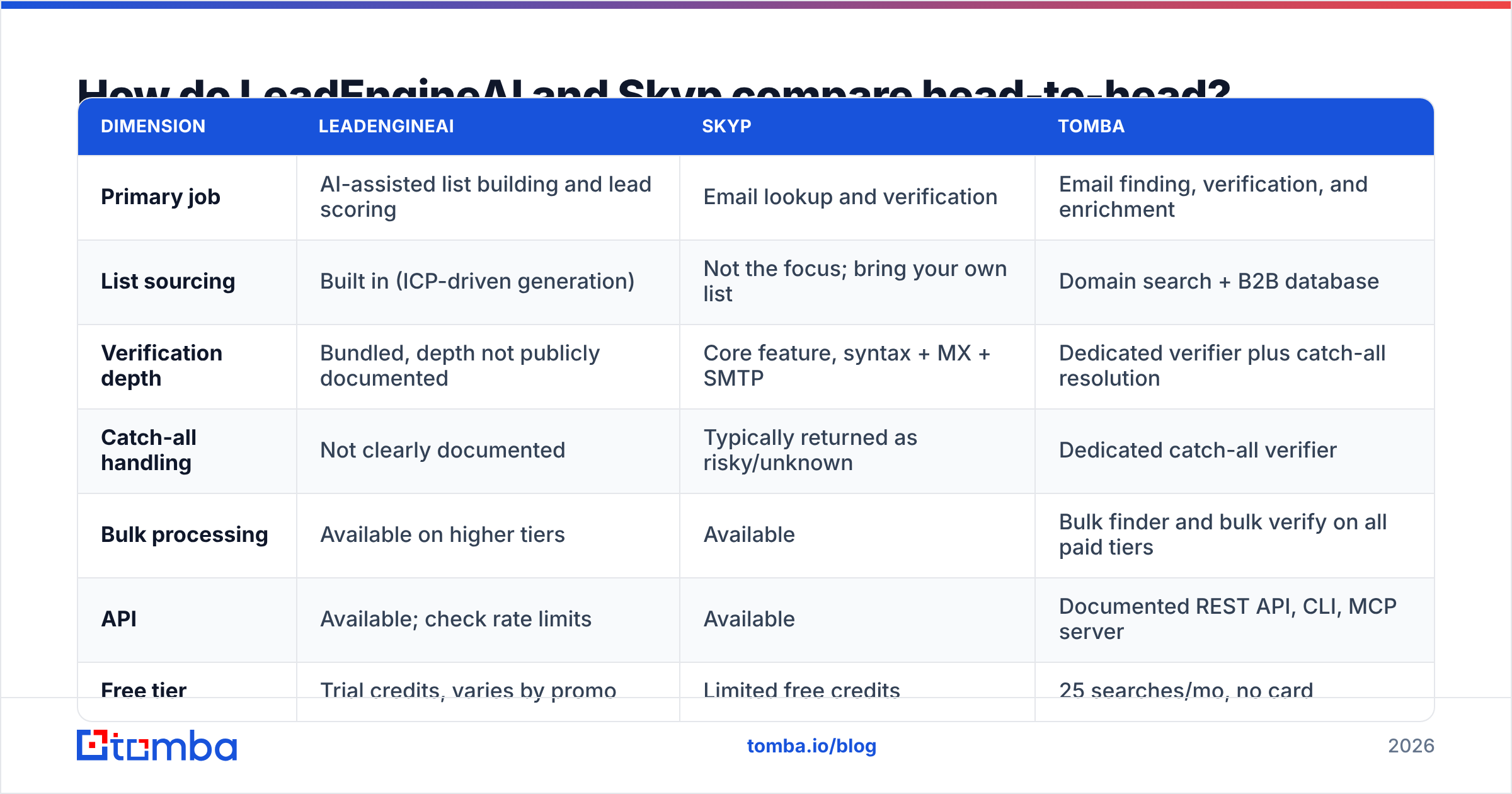 Diagram: How do LeadEngineAI and Skyp compare head-to-head