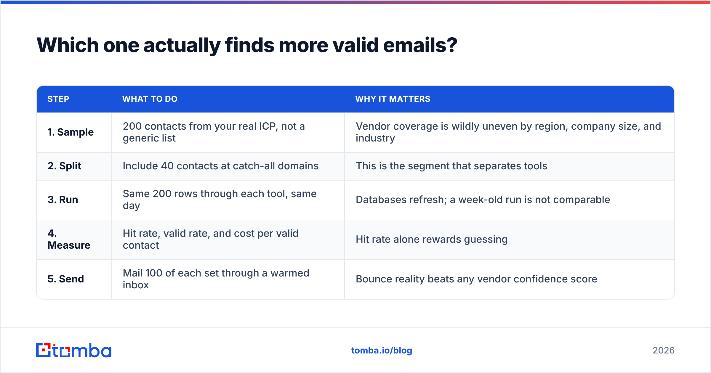 Diagram: Which one actually finds more valid emails