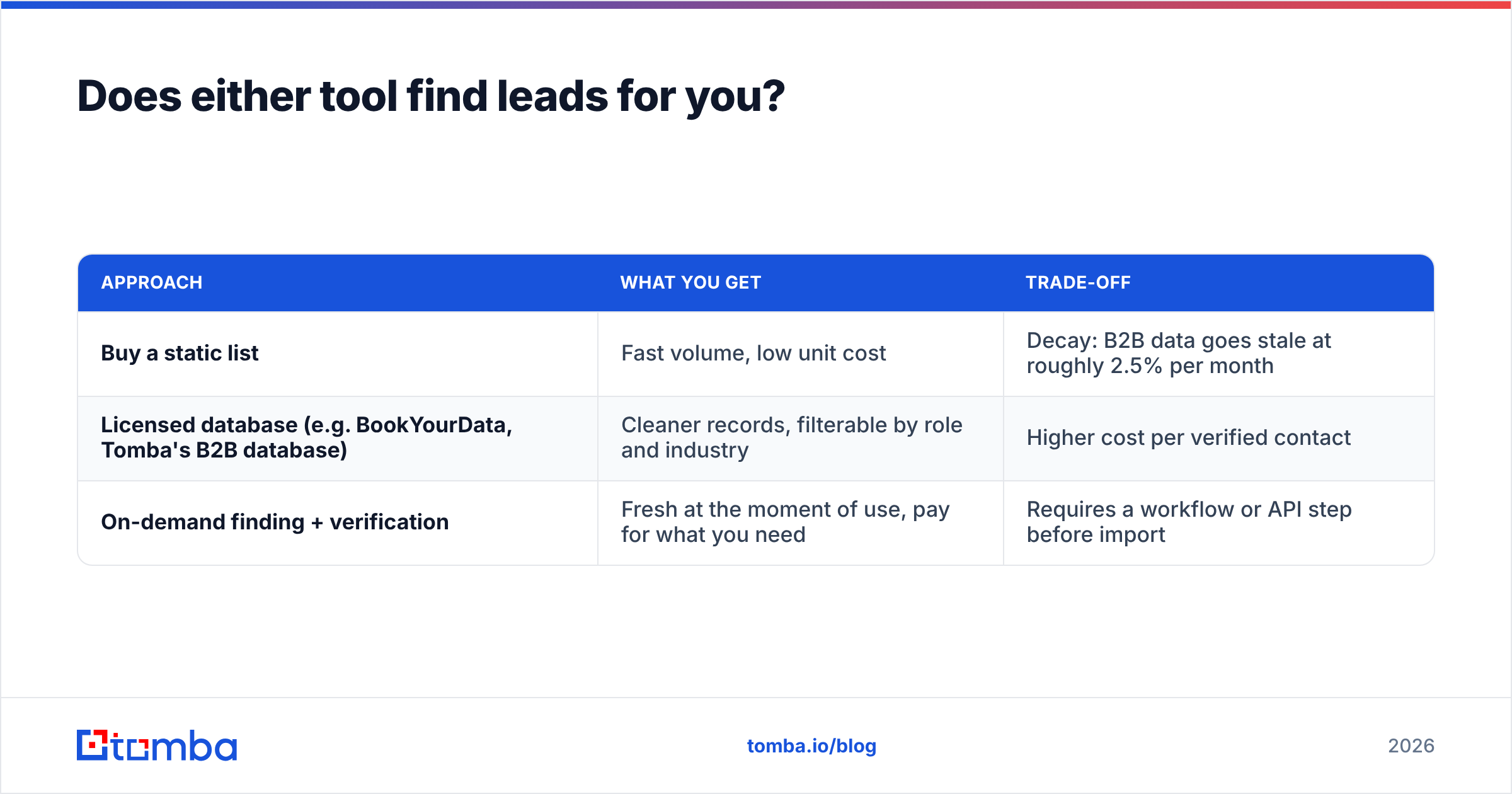 Diagram: does either tool find leads for you