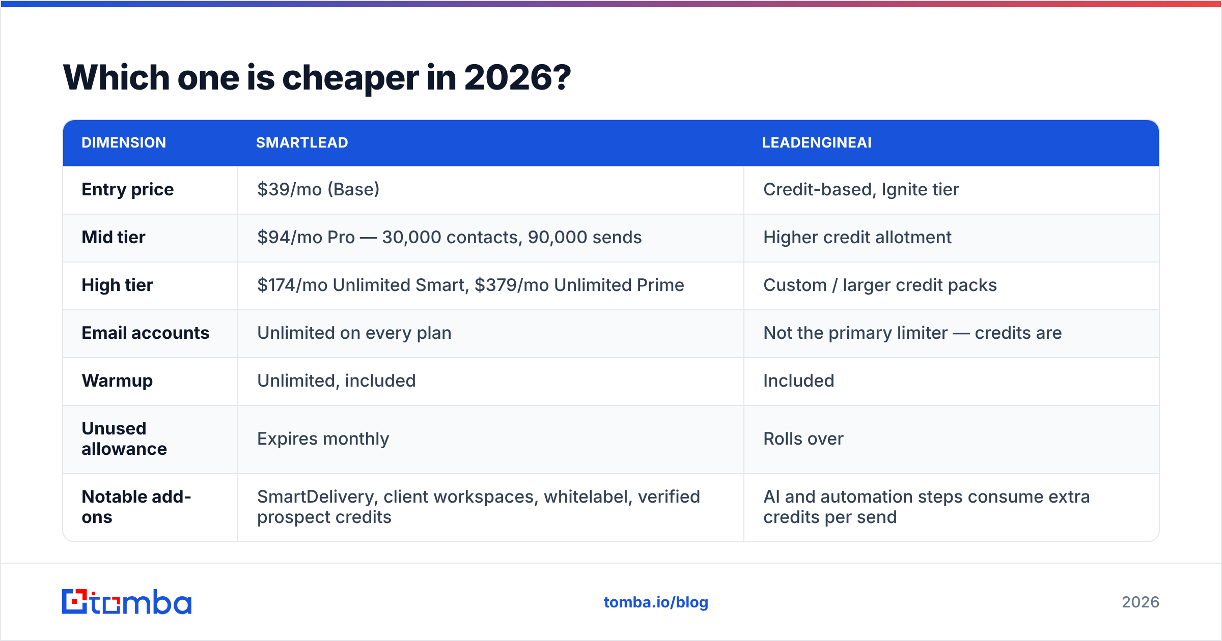 LeadEngineAI vs Smartlead pricing diagram for 2026