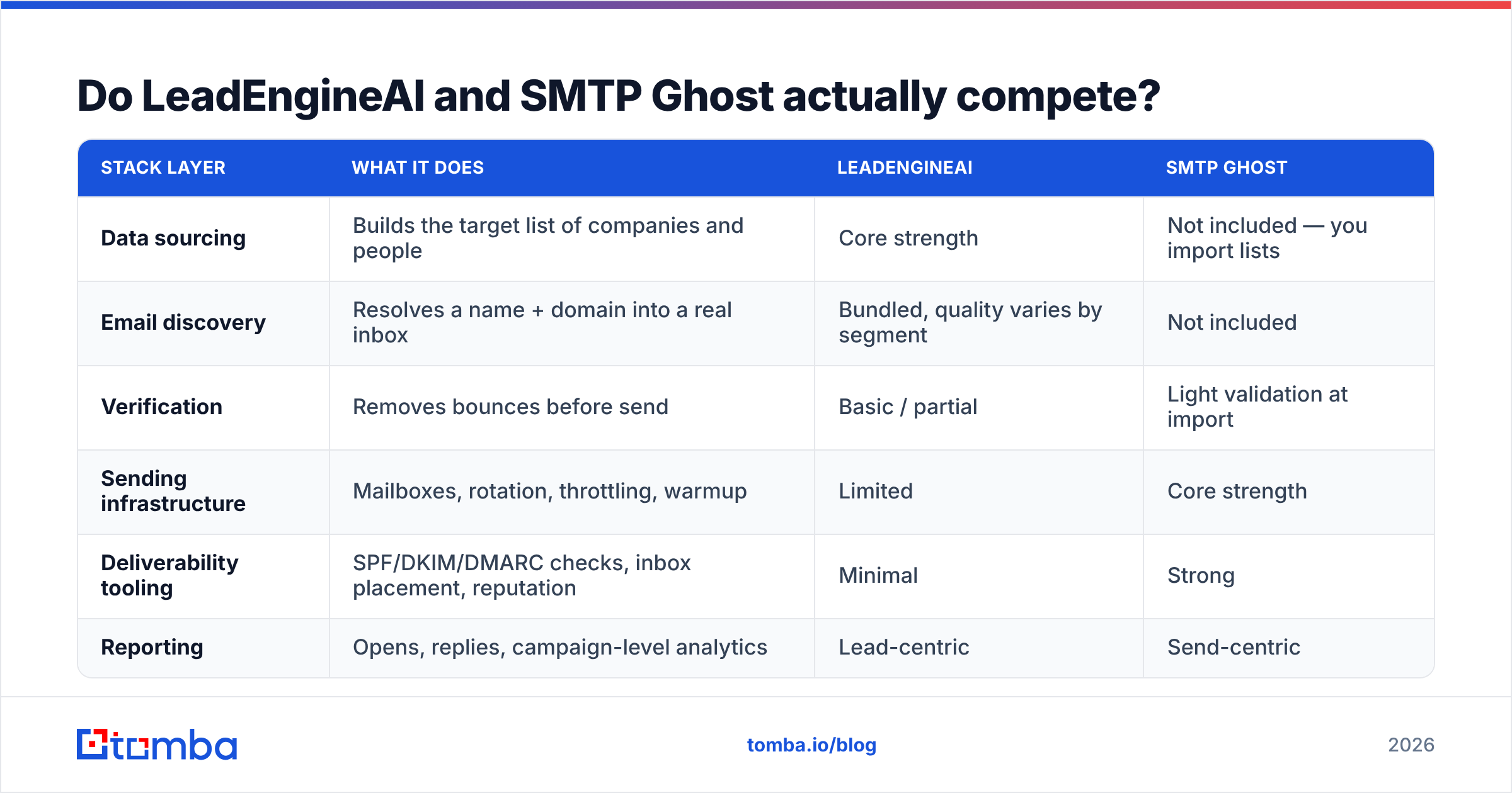 LeadEngineAI vs SMTP Ghost stack layer coverage diagram