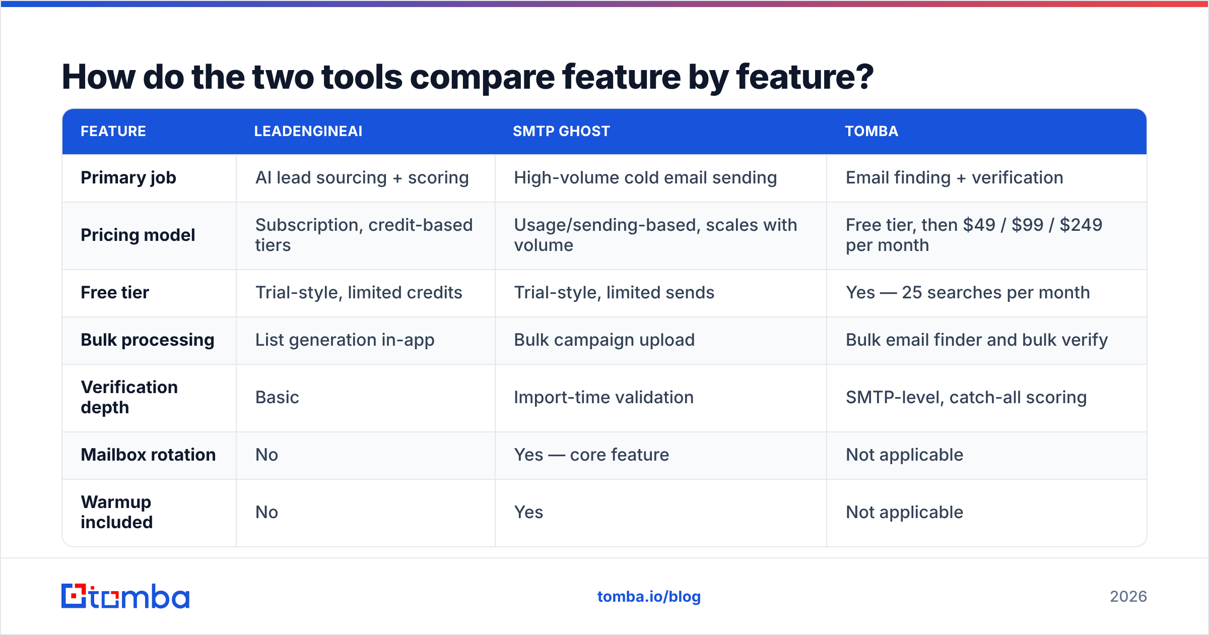 Diagram: How do the two tools compare feature by feature