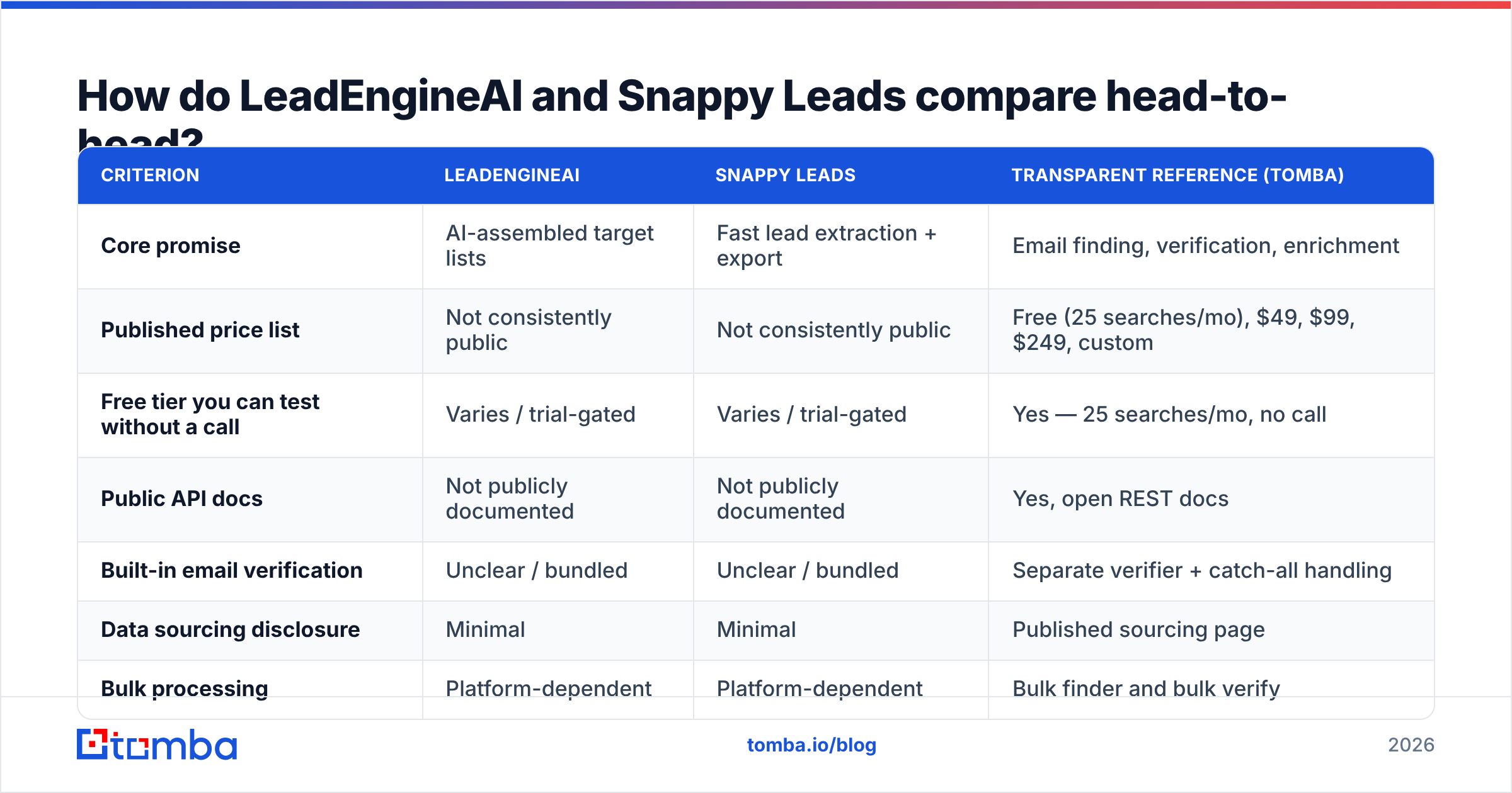 Diagram: How do LeadEngineAI and Snappy Leads compare head-to-head