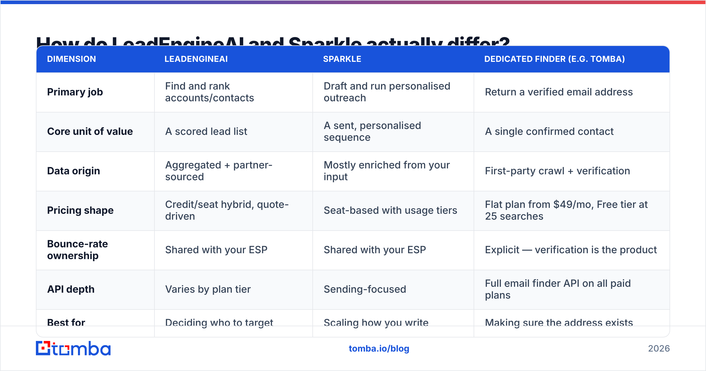Diagram: How do LeadEngineAI and Sparkle actually differ