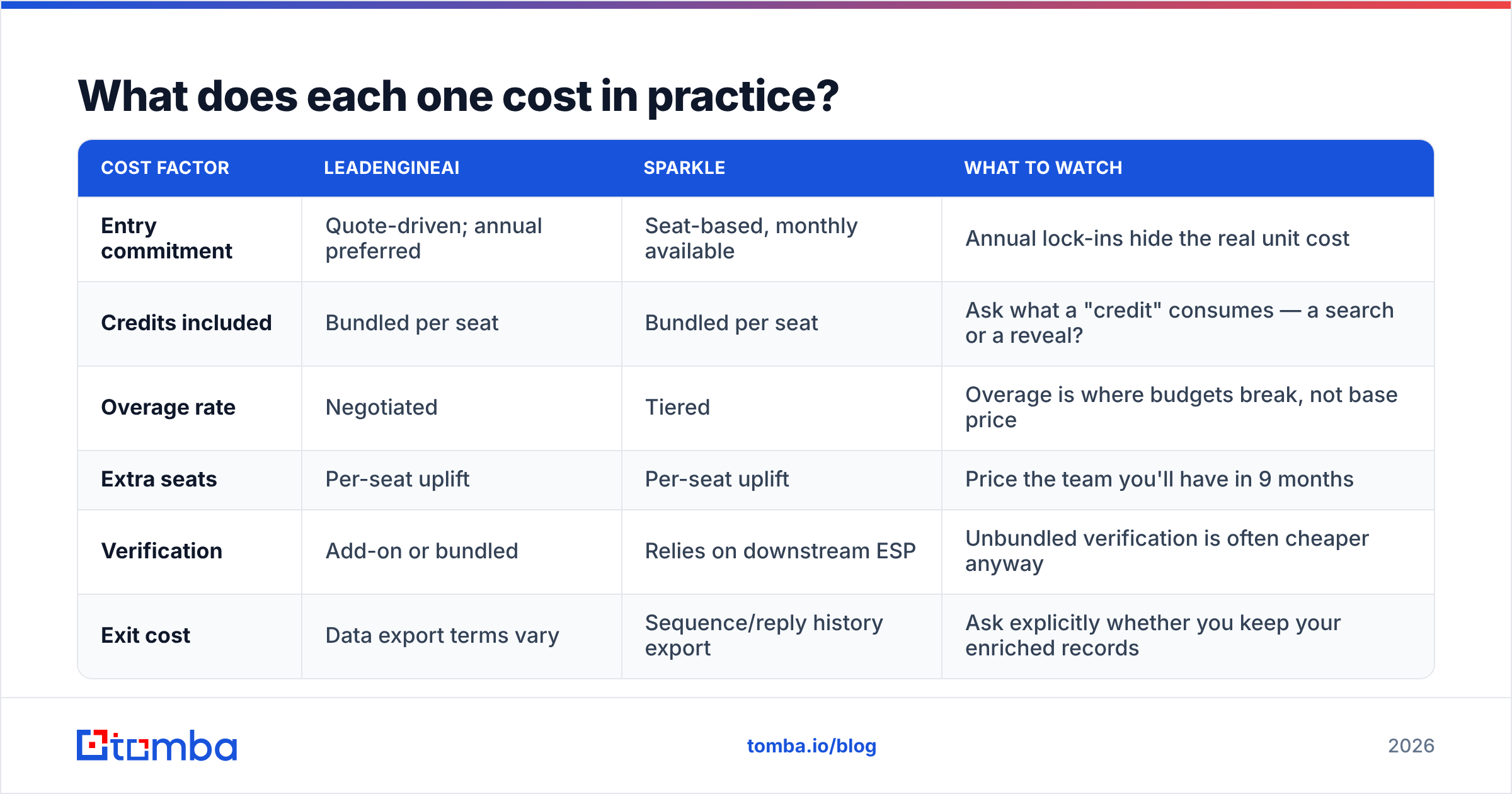 Diagram: What does each one cost in practice