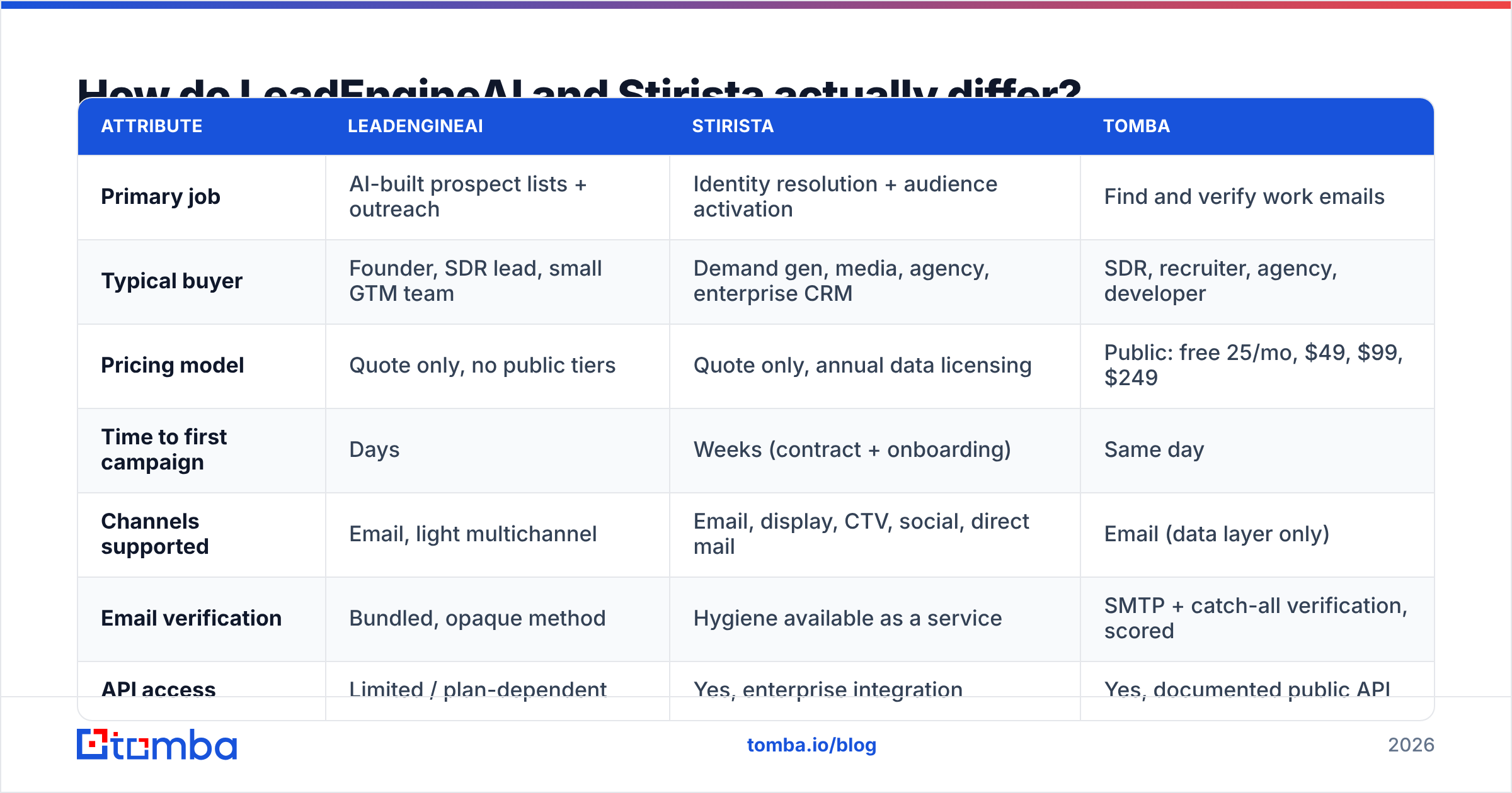 Diagram: LeadEngineAI vs Stirista feature and buyer comparison