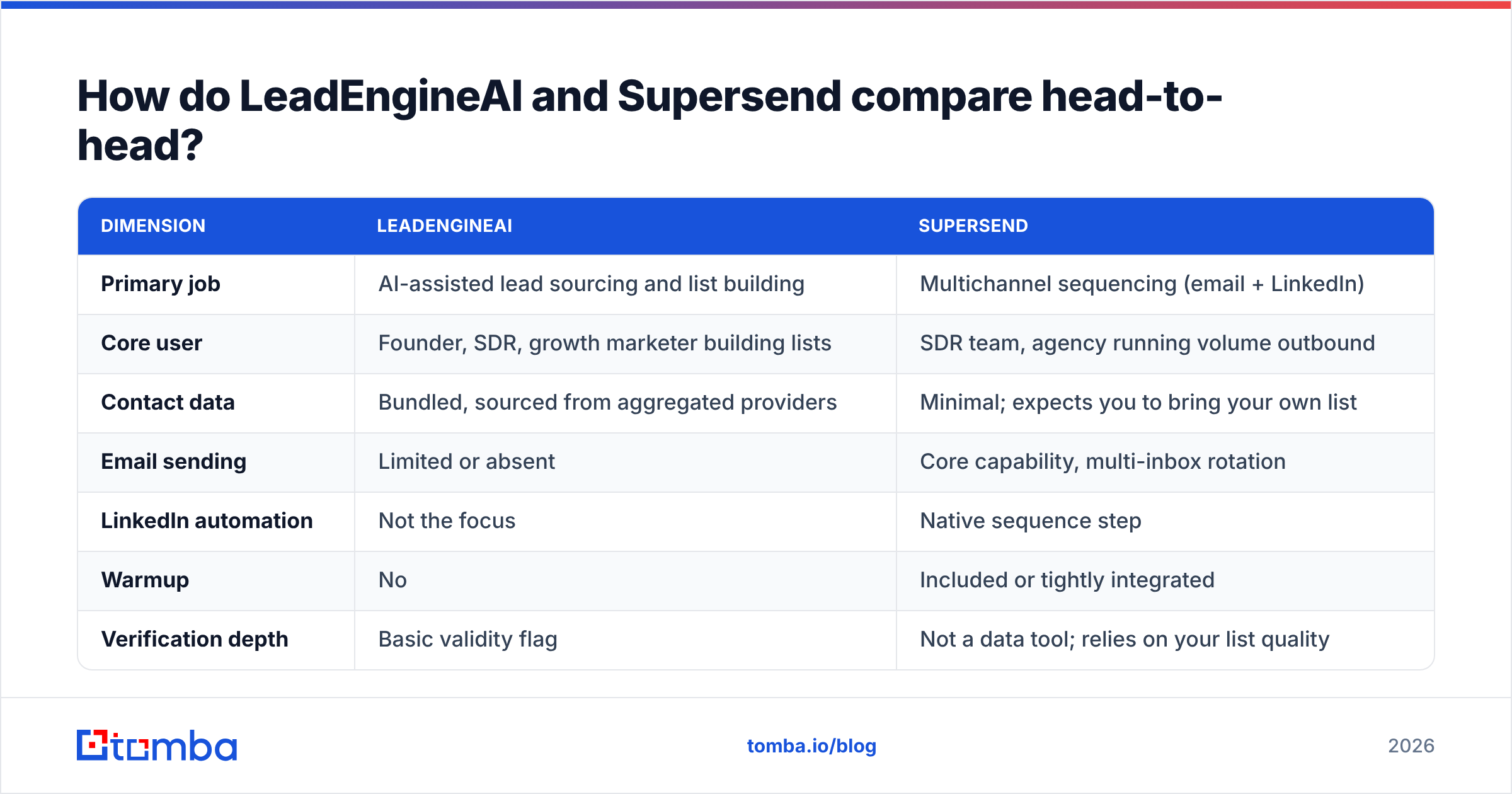 LeadEngineAI vs Supersend head-to-head comparison diagram of sourcing versus sending features