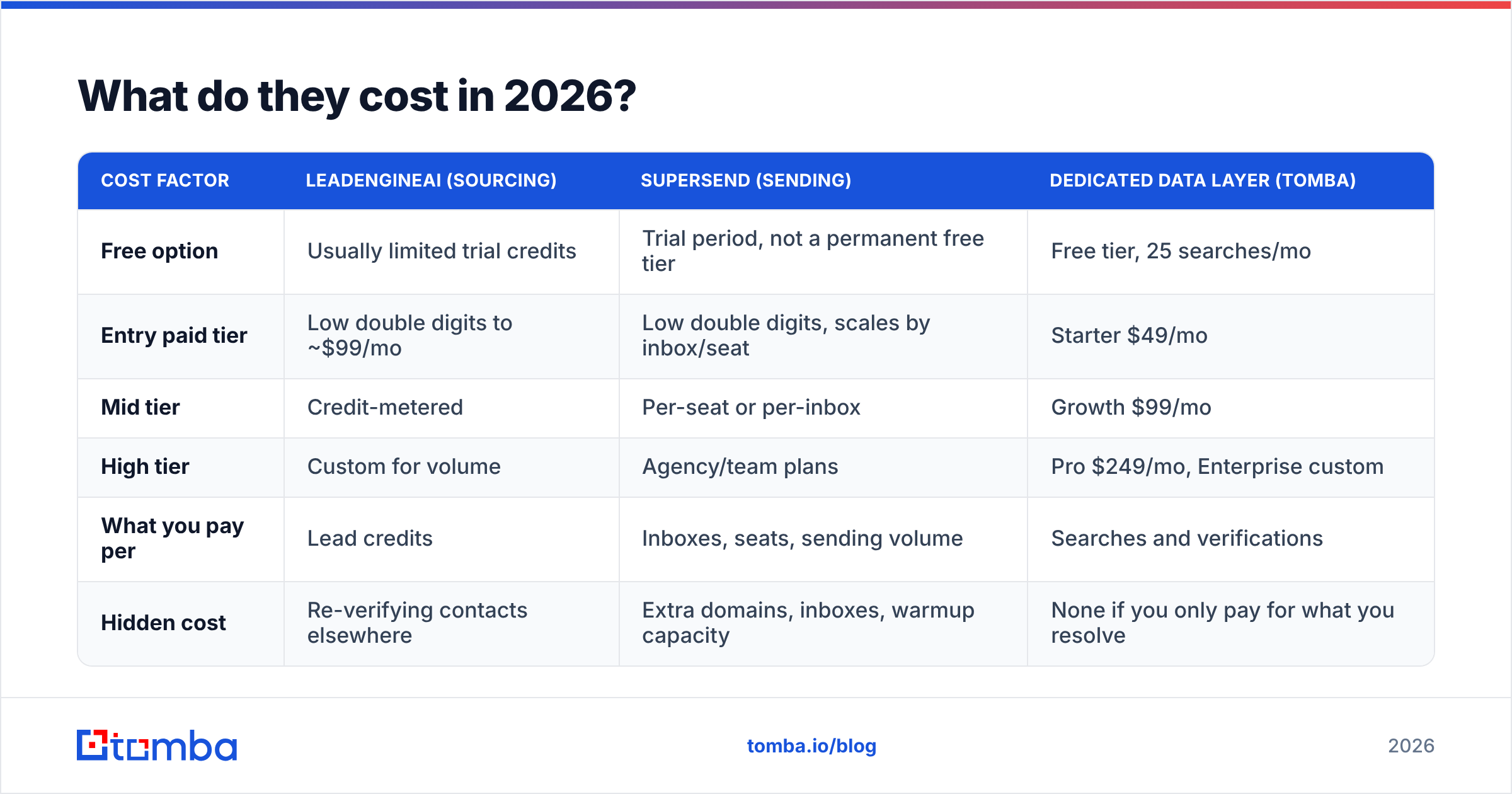 LeadEngineAI vs Supersend 2026 pricing comparison chart
