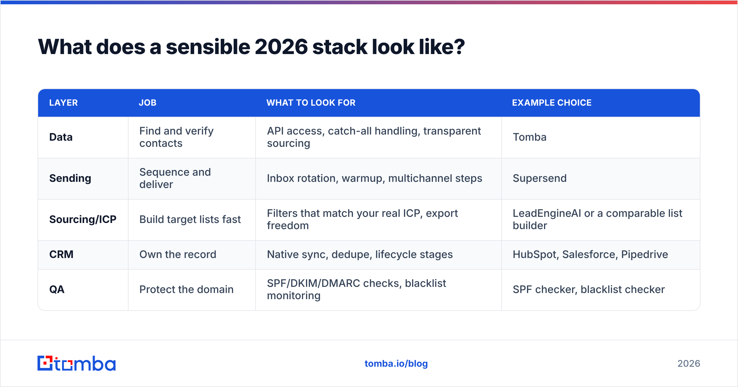 LeadEngineAI vs Supersend placed inside a 2026 outbound stack diagram