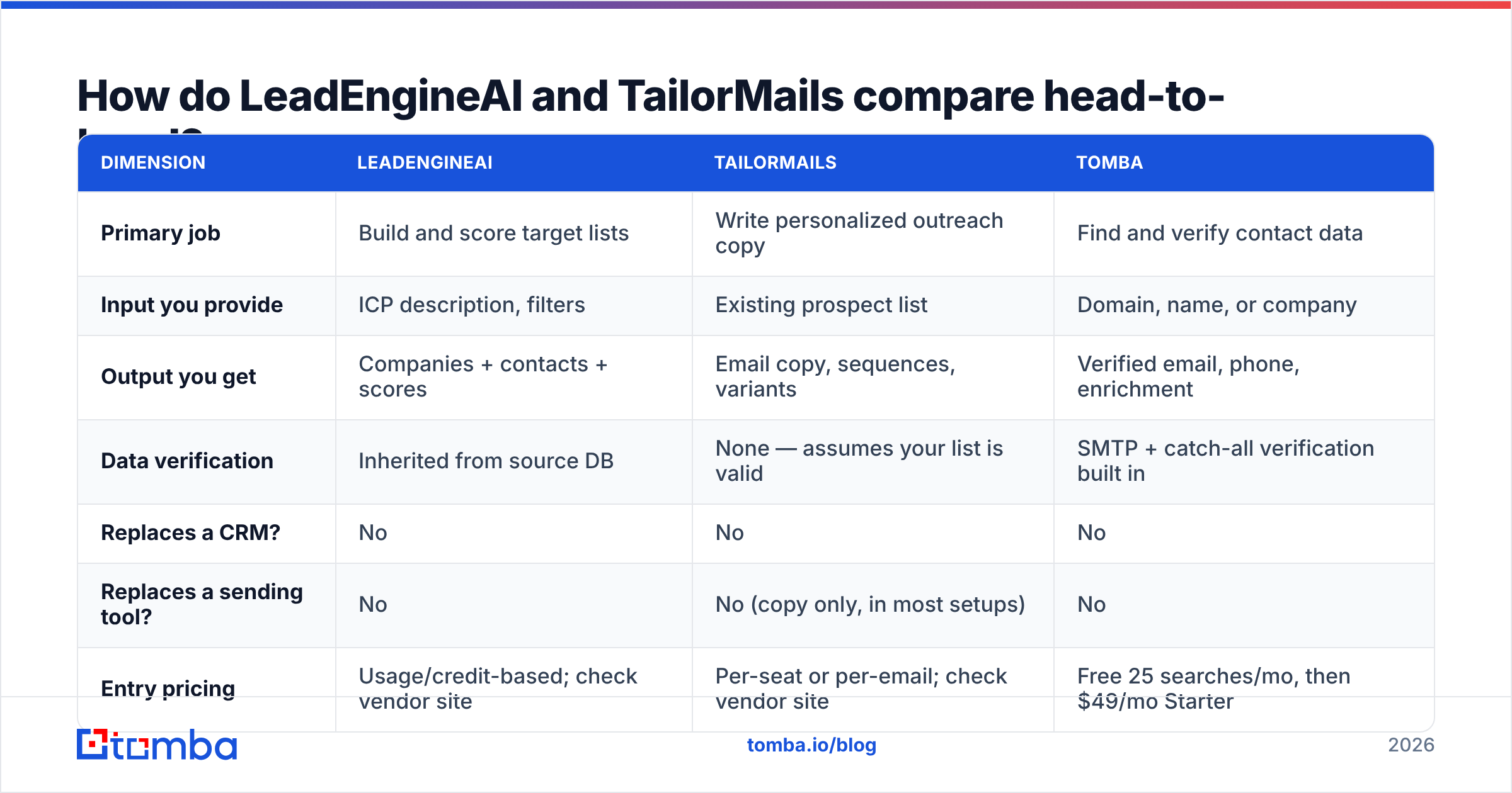 Diagram: How do LeadEngineAI and TailorMails compare head-to-head