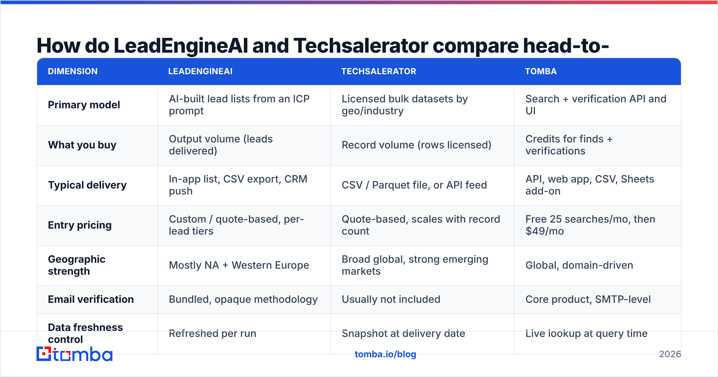 Diagram: How do LeadEngineAI and Techsalerator compare head-to-head