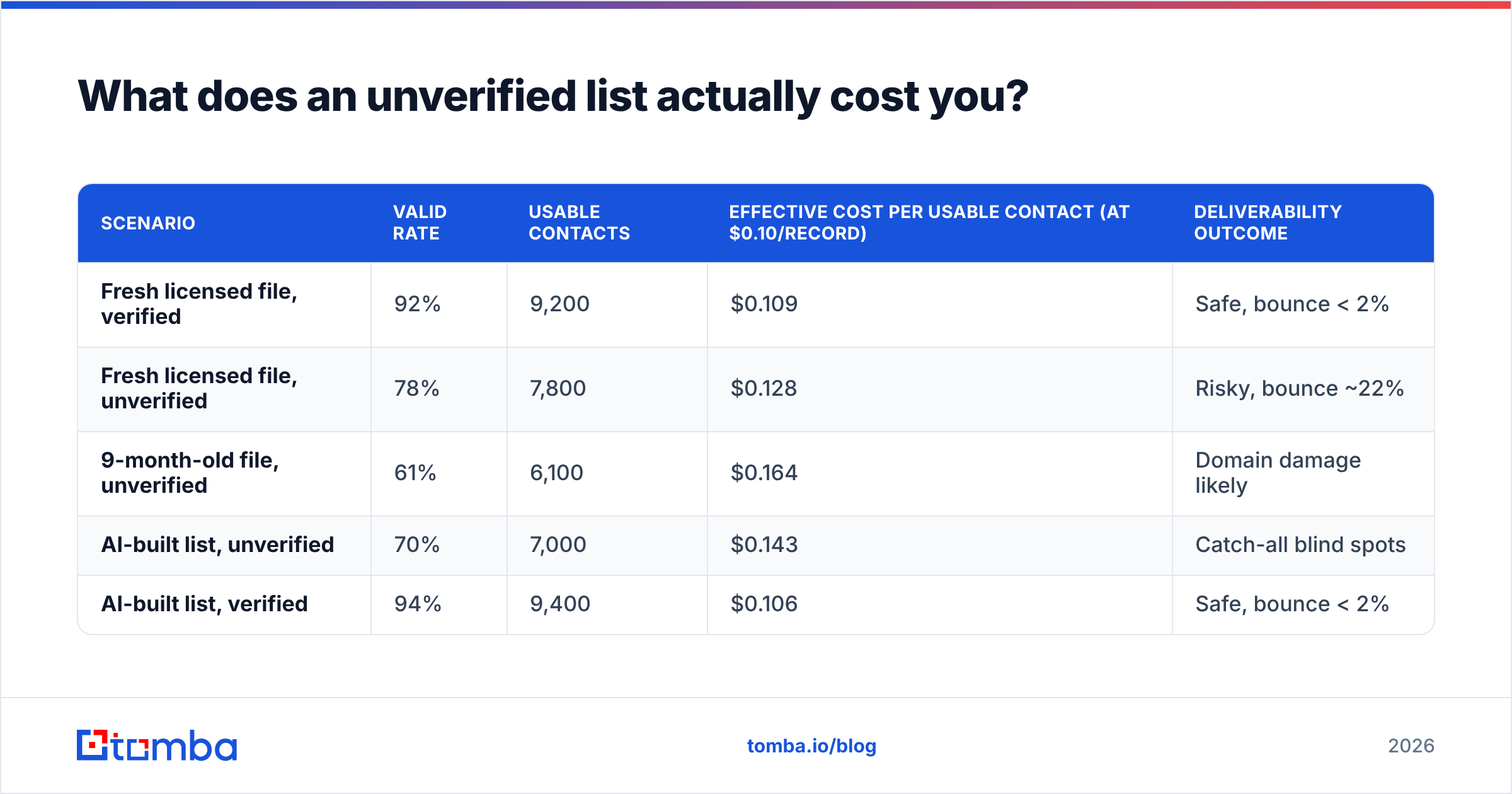 Diagram: What does an unverified list actually cost you