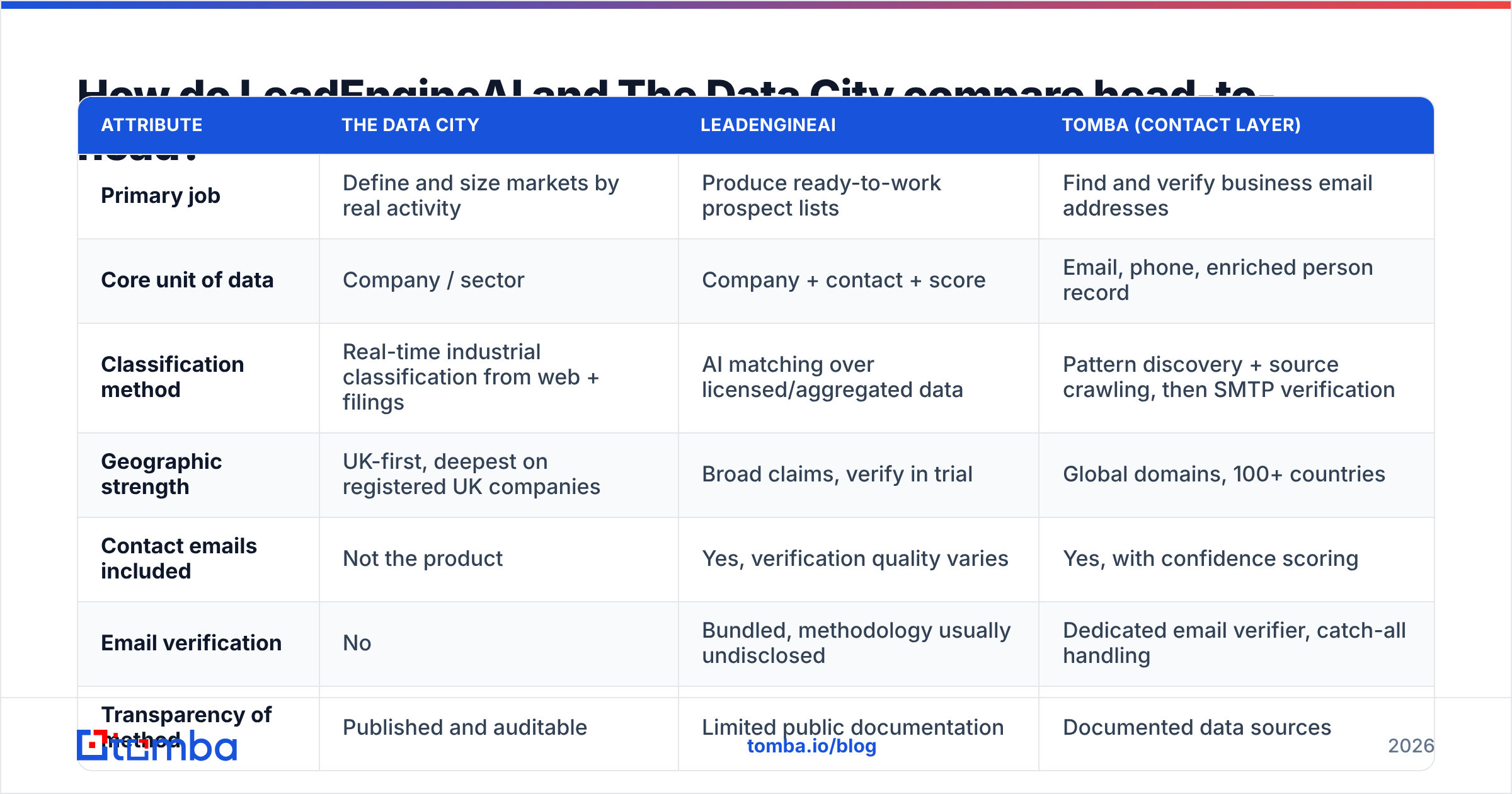 LeadEngineAI vs The Data City comparison: market data, contact data, and what each layer costs