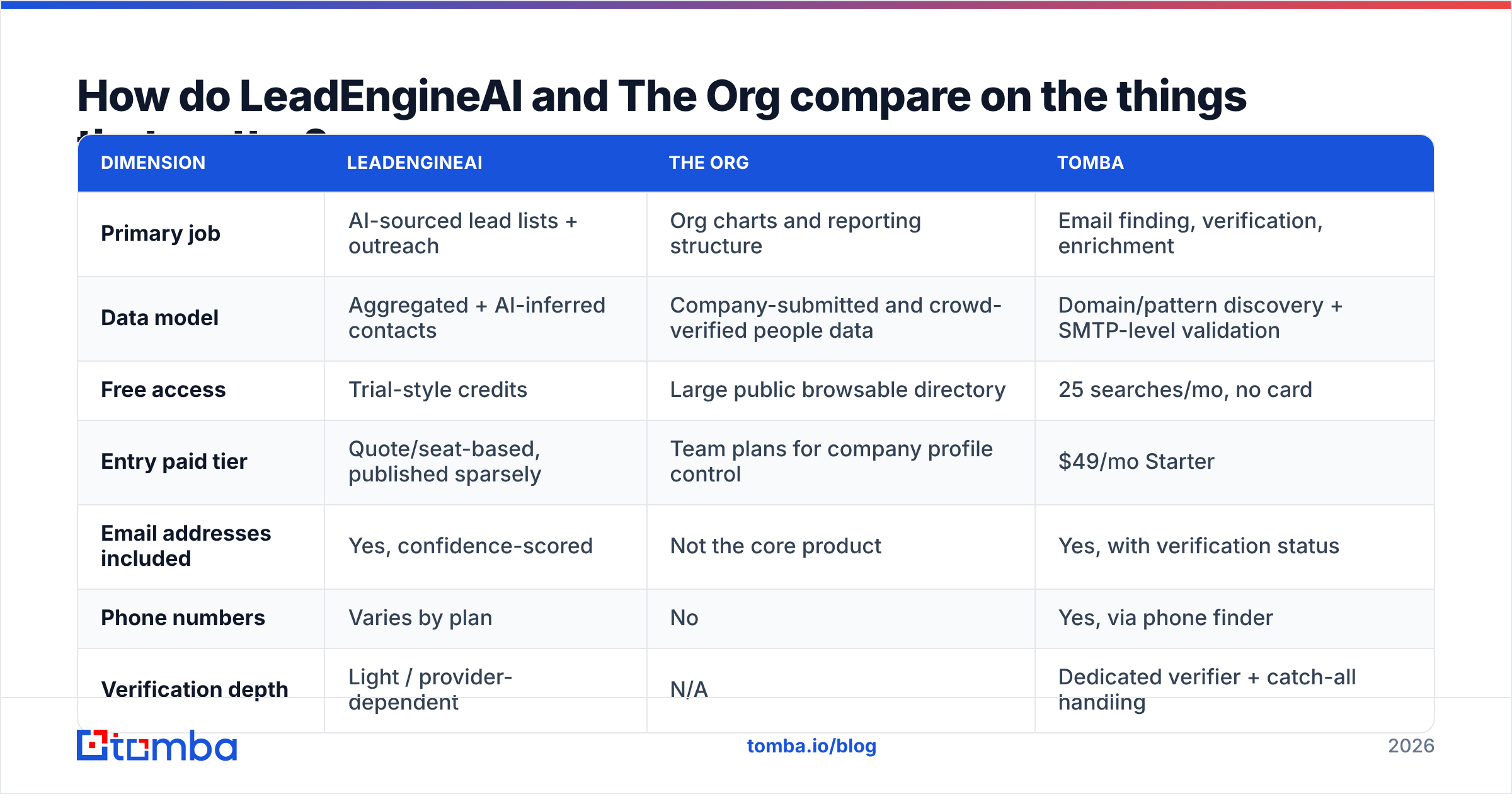 Diagram: How do LeadEngineAI and The Org compare on the things that matter