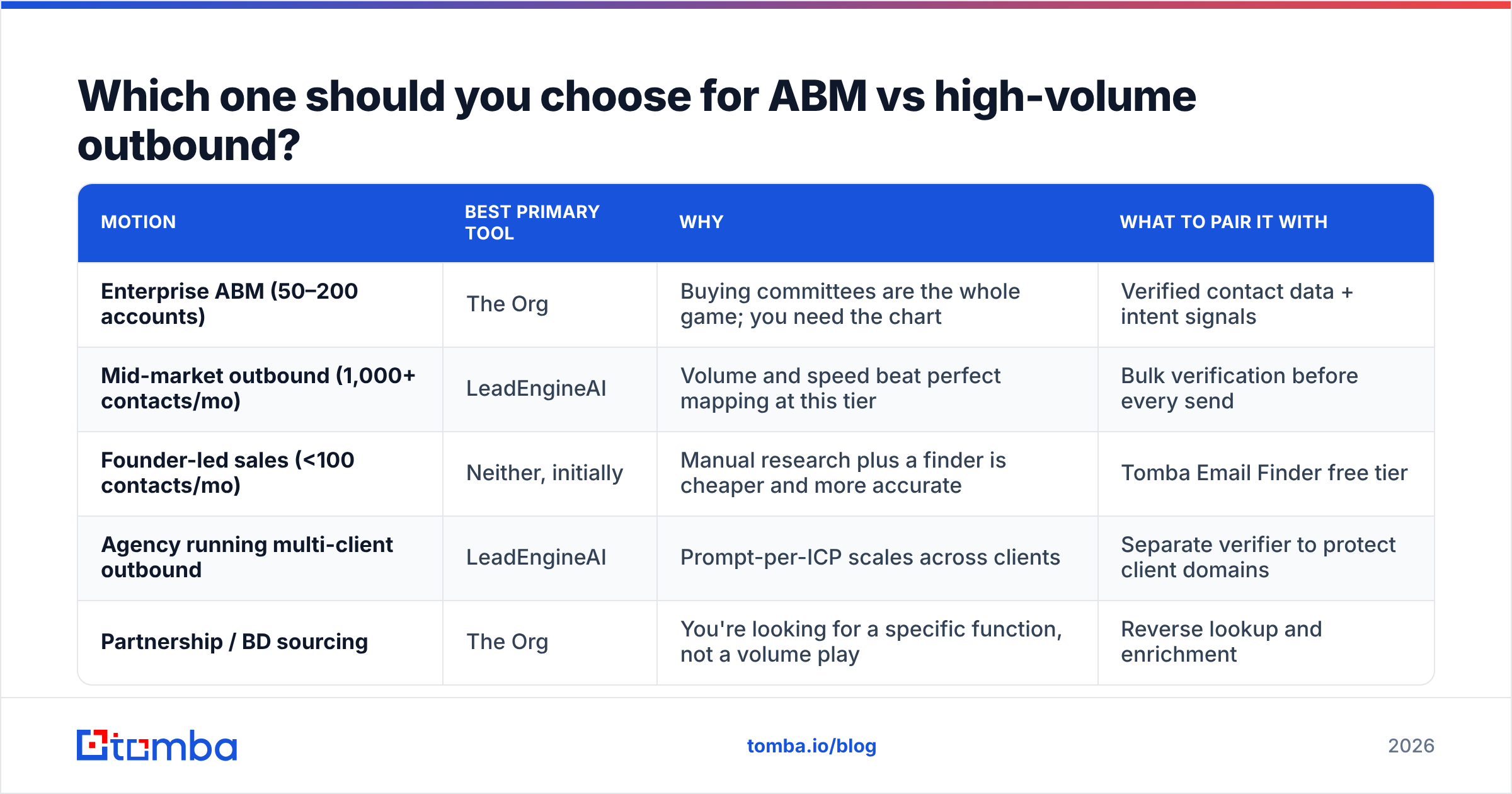 Diagram: Which one should you choose for ABM vs high-volume outbound
