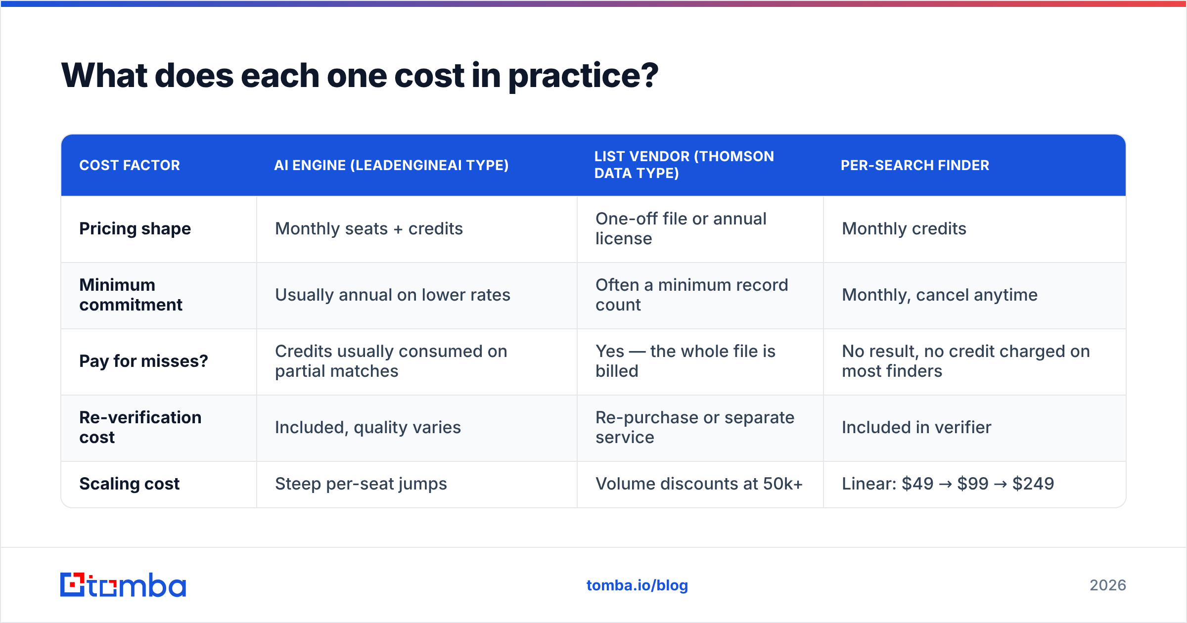 Diagram: What does each one cost in practice