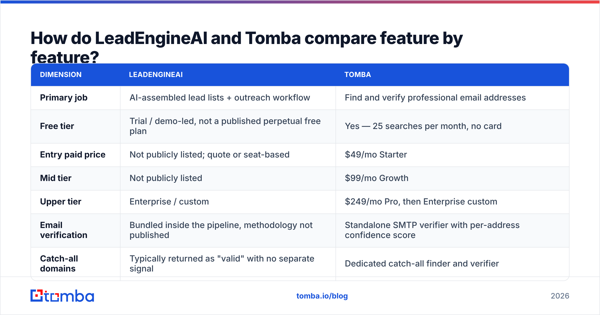 LeadEngineAI vs Tomba feature comparison diagram