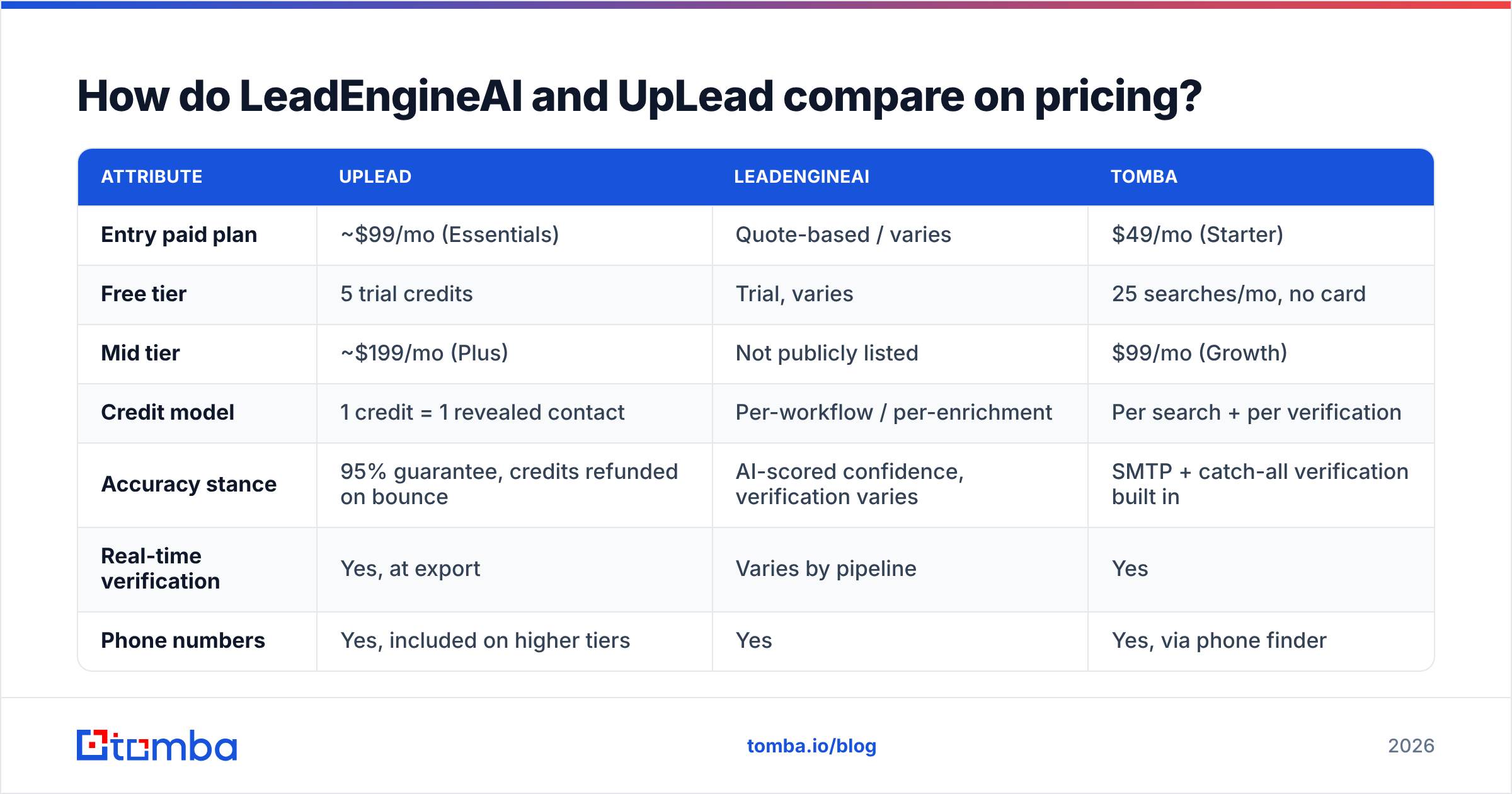 Diagram: LeadEngineAI vs UpLead compared on pricing.