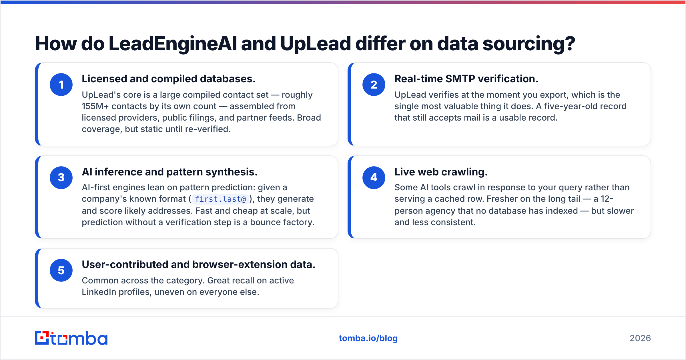 Diagram: LeadEngineAI vs UpLead compared on data sourcing.