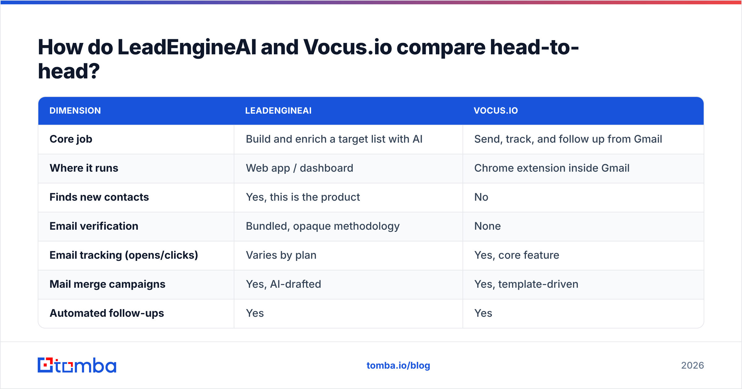 LeadEngineAI vs Vocus.io head-to-head feature comparison diagram