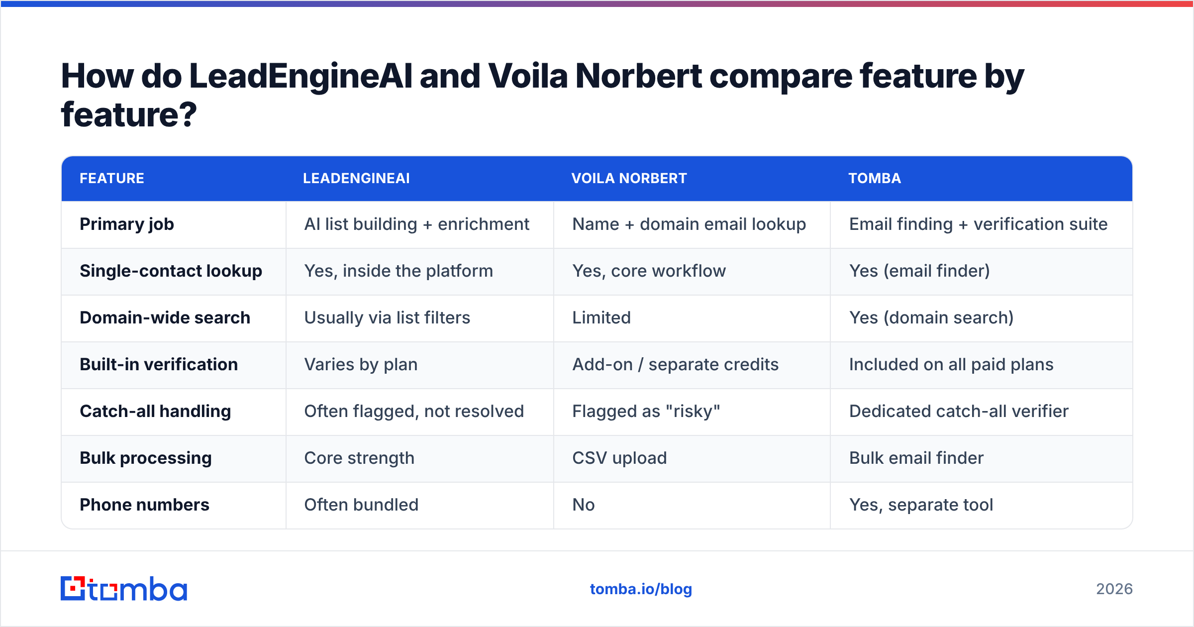 Diagram: How do LeadEngineAI and Voila Norbert compare feature by feature