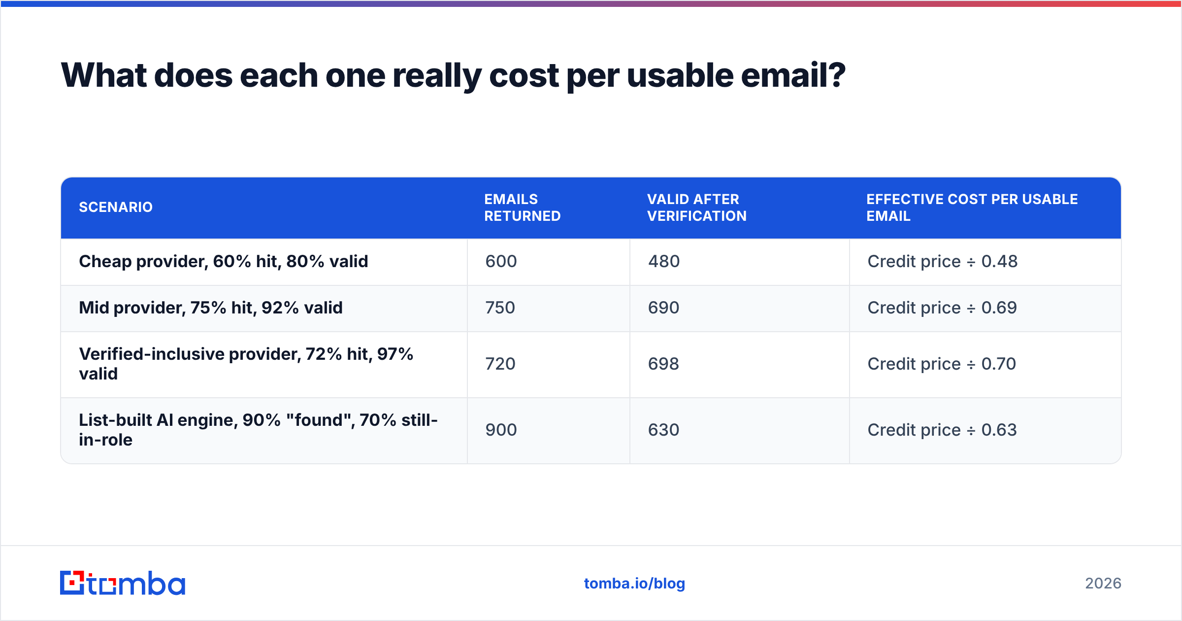 Diagram: What does each one really cost per usable email