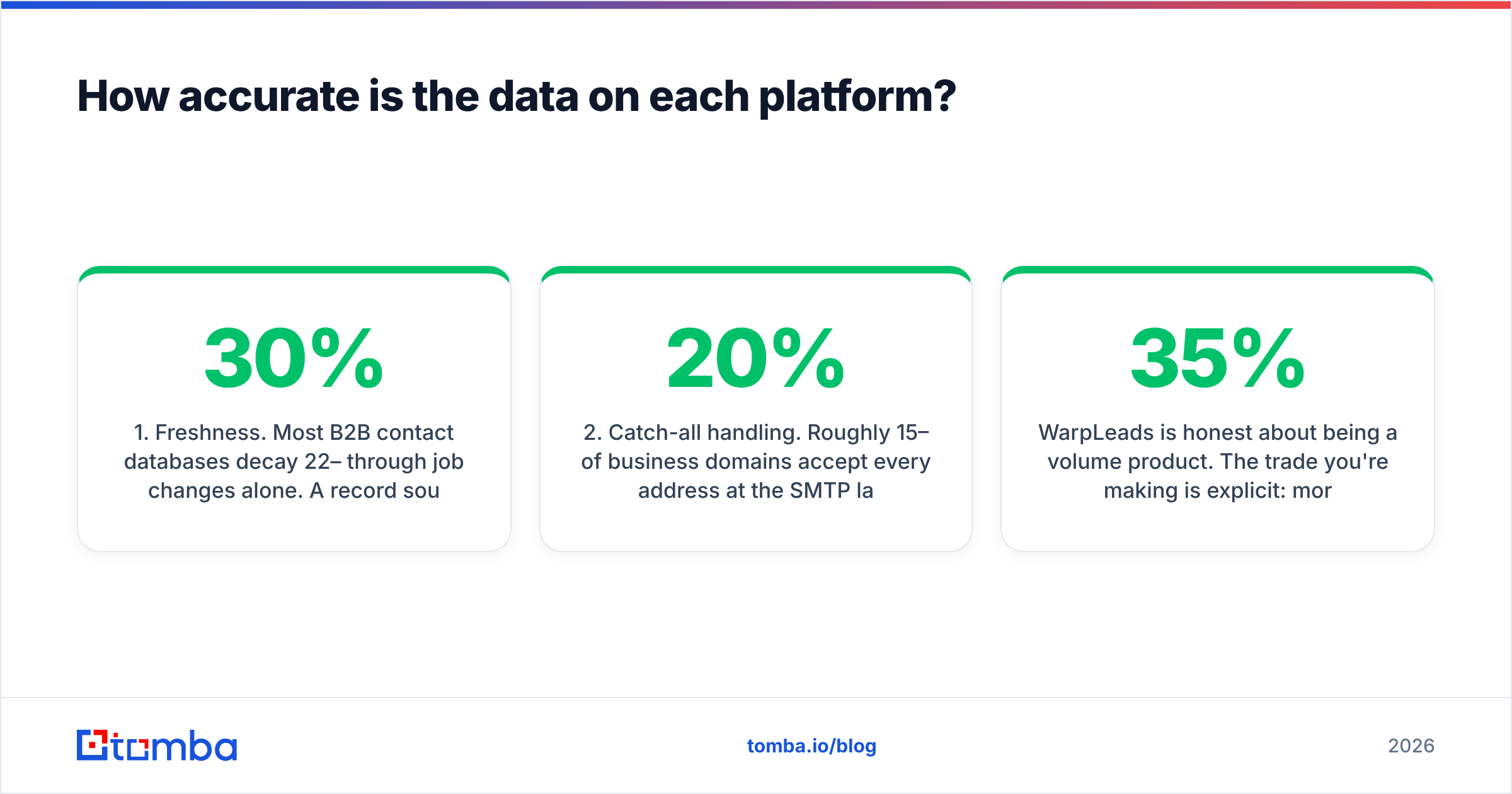 Diagram: How accurate is the data on each platform