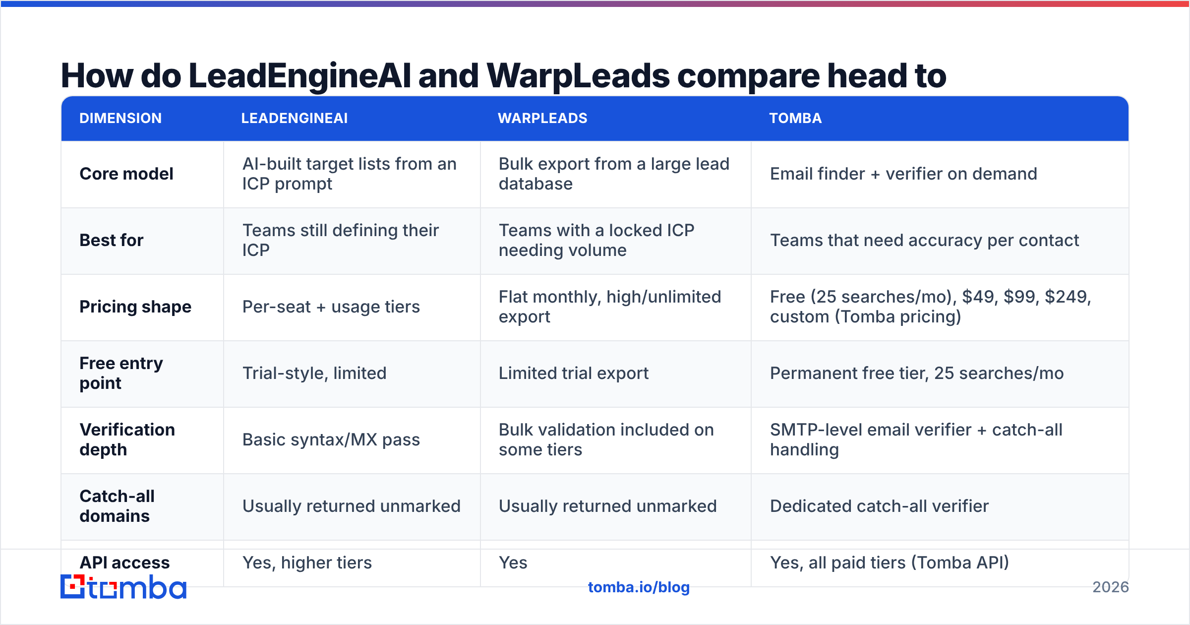 Diagram: How do LeadEngineAI and WarpLeads compare head to head