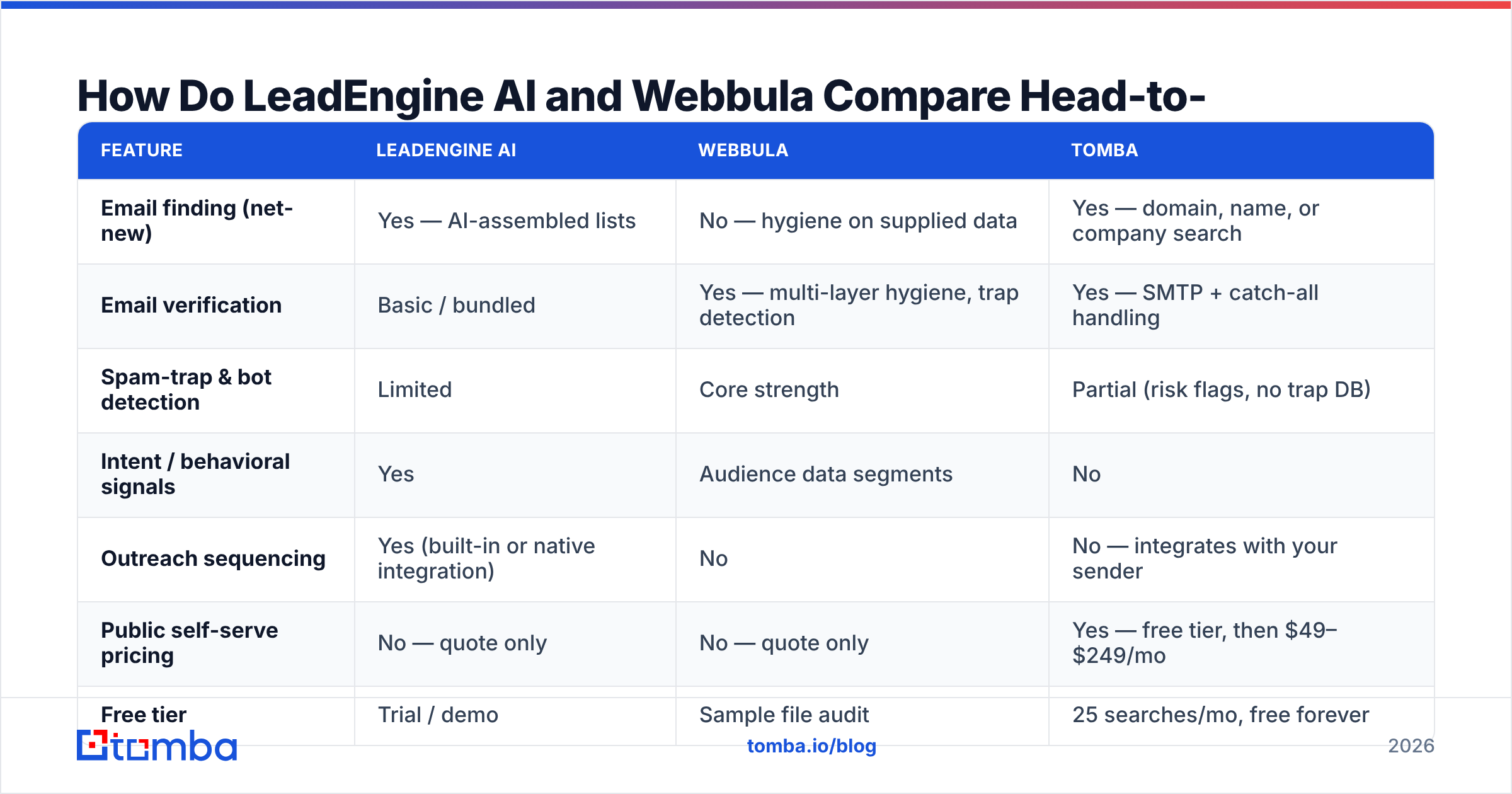 LeadEngine AI vs Webbula head-to-head comparison chart