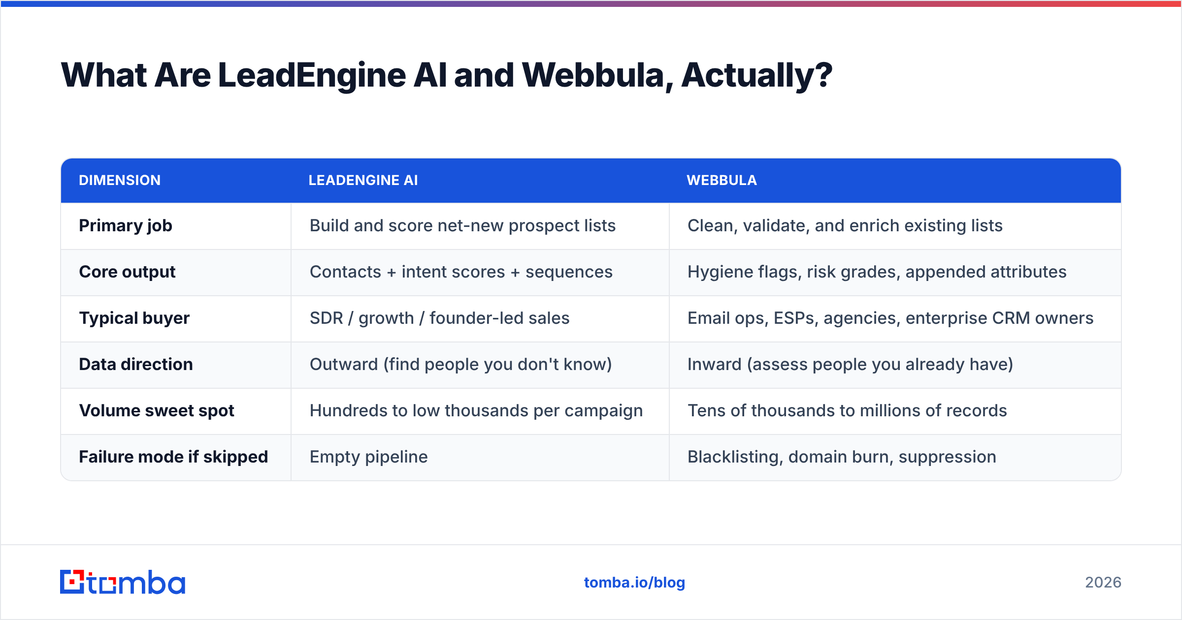 LeadEngine AI vs Webbula: what each tool actually does