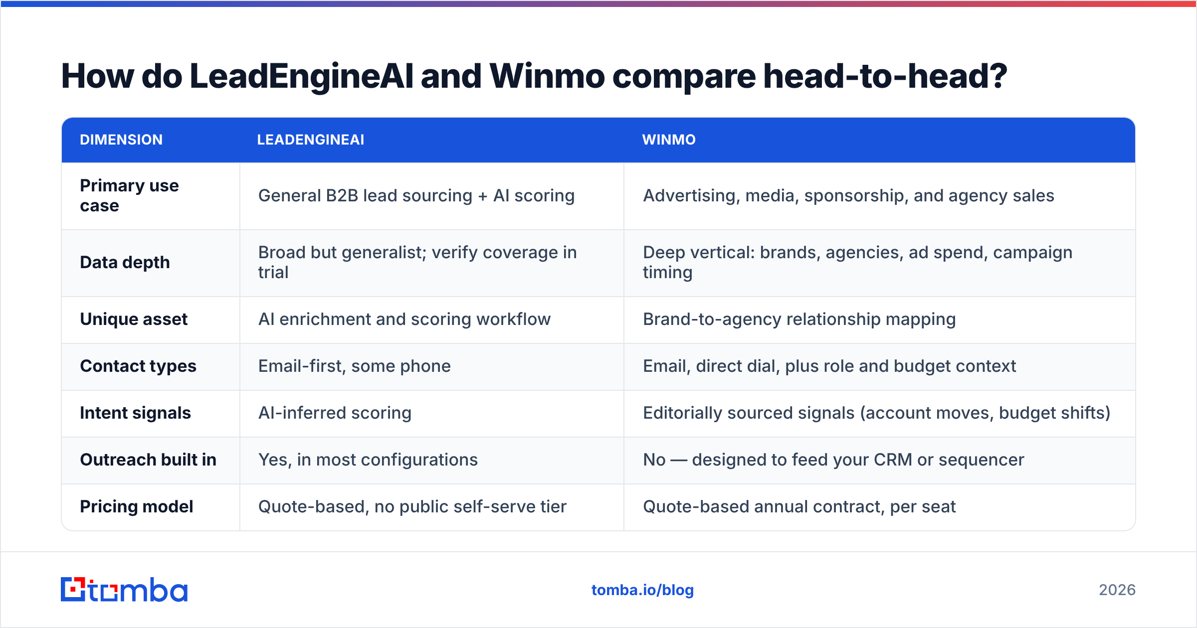 LeadEngineAI vs Winmo head-to-head comparison chart