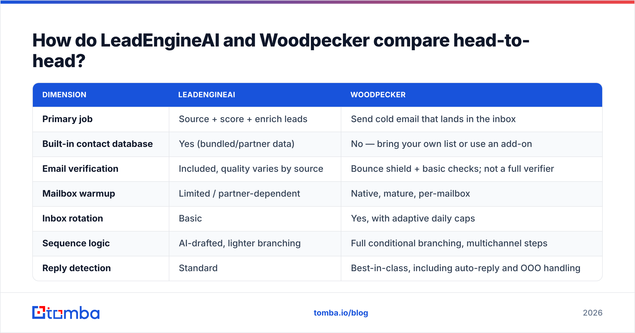 LeadEngineAI vs Woodpecker head-to-head comparison diagram