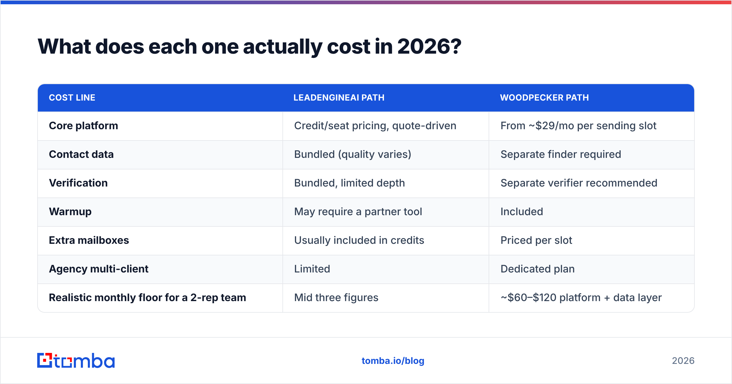 LeadEngineAI vs Woodpecker cost comparison diagram