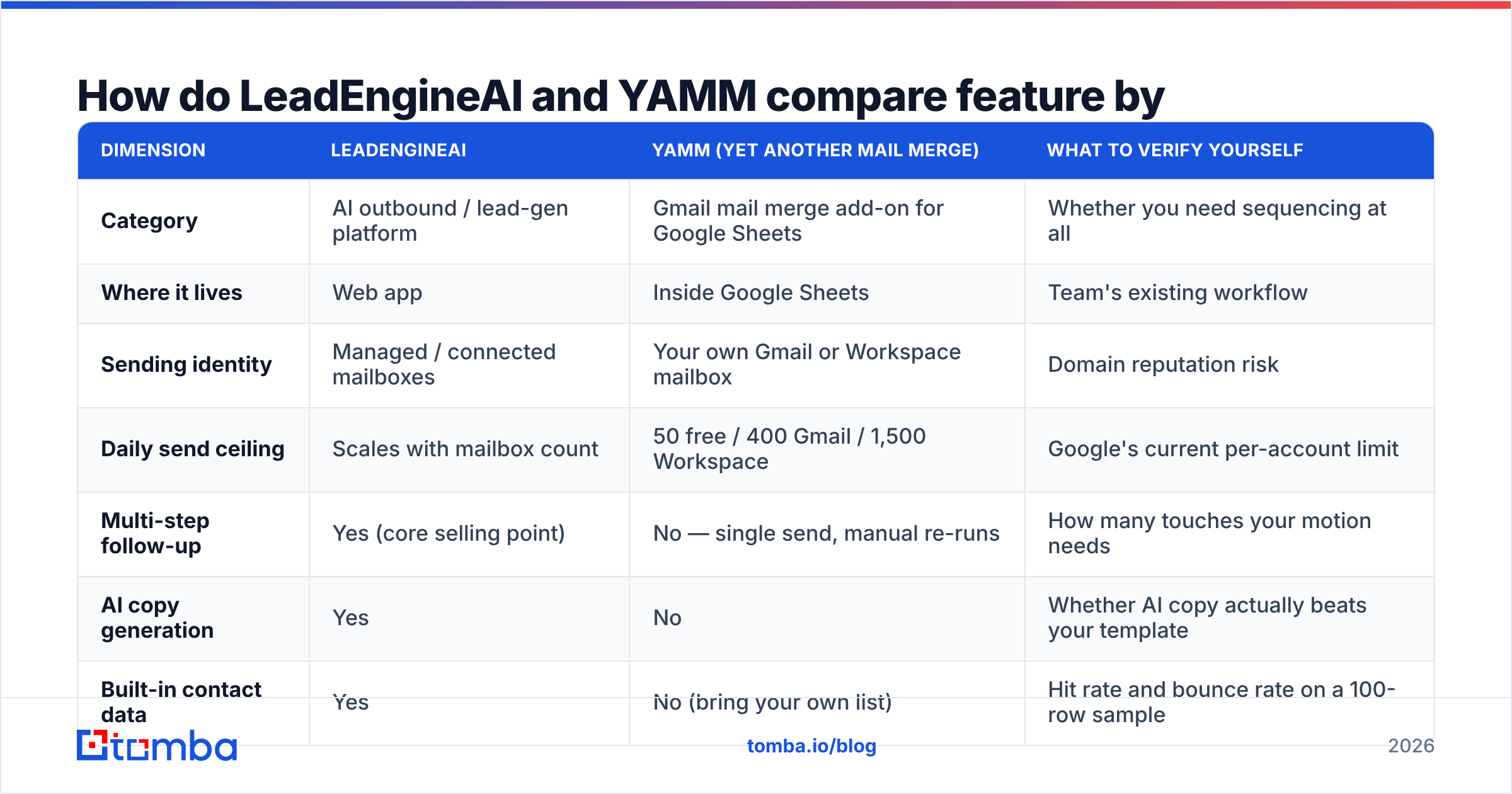 Diagram: How do LeadEngineAI and YAMM compare feature by feature