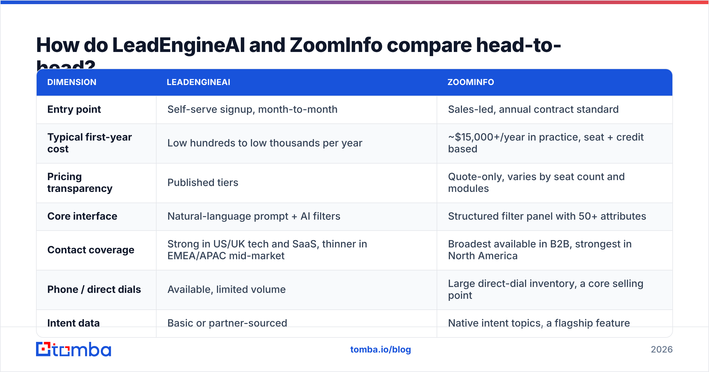 LeadEngineAI vs ZoomInfo head-to-head feature comparison diagram