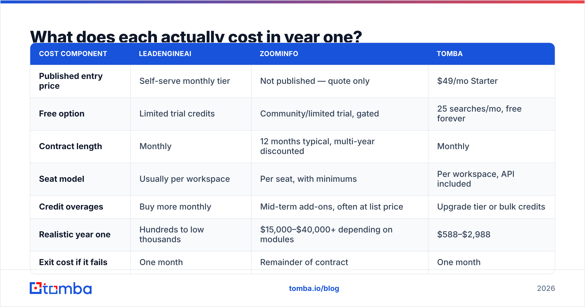 LeadEngineAI vs ZoomInfo year-one cost diagram