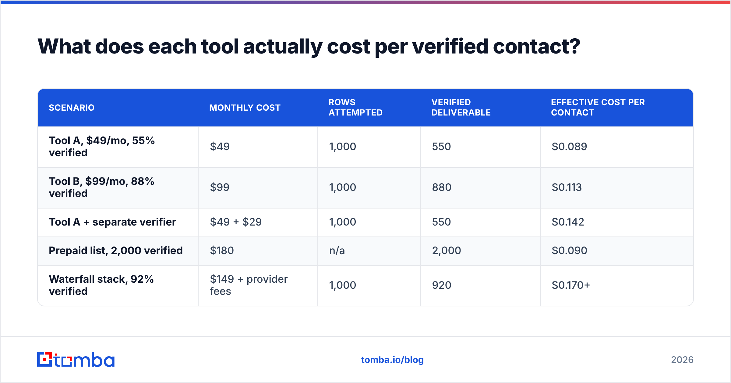 Diagram: What does each tool actually cost per verified contact