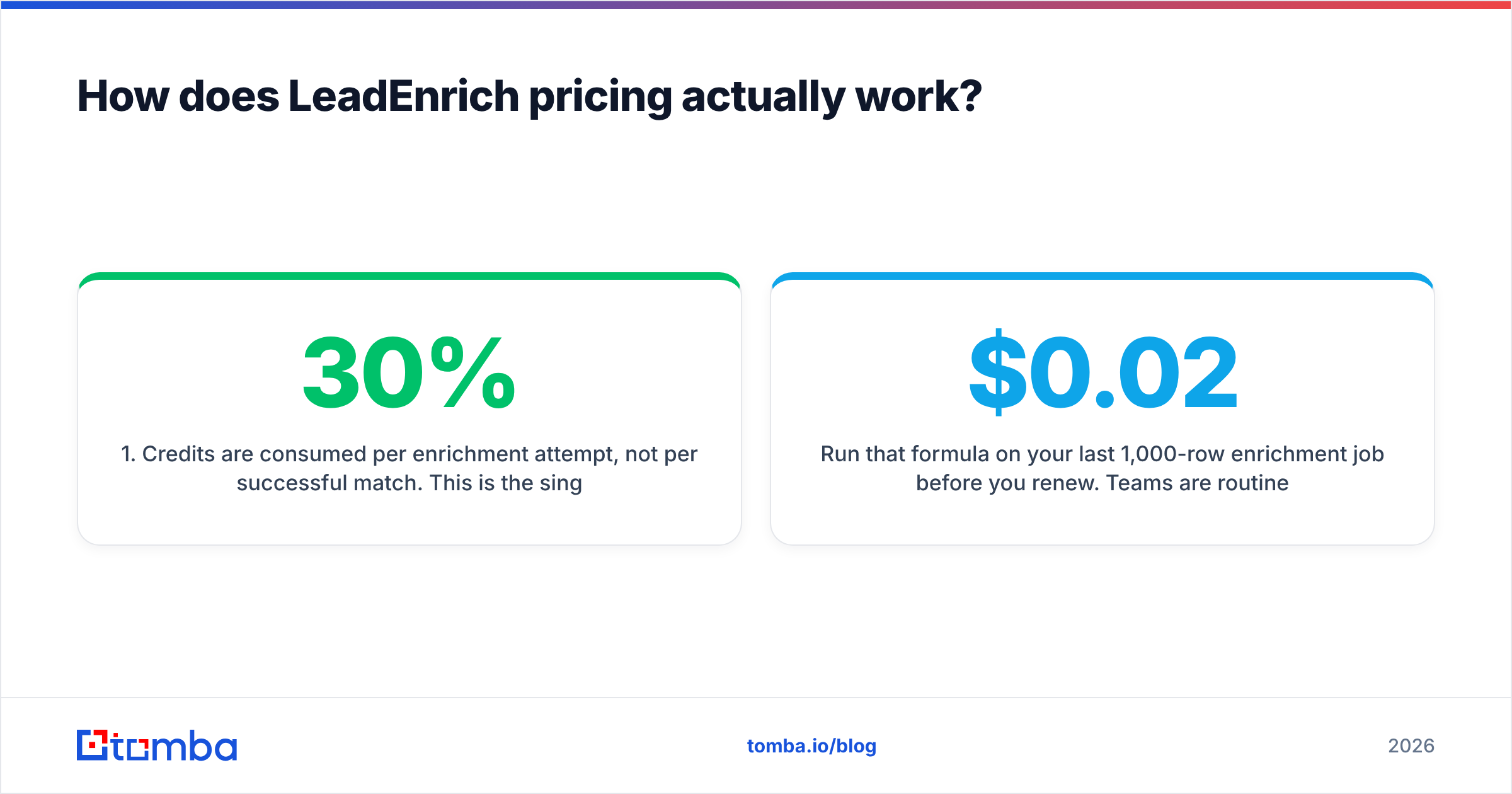 Diagram: how the LeadEnrich credit pricing model works