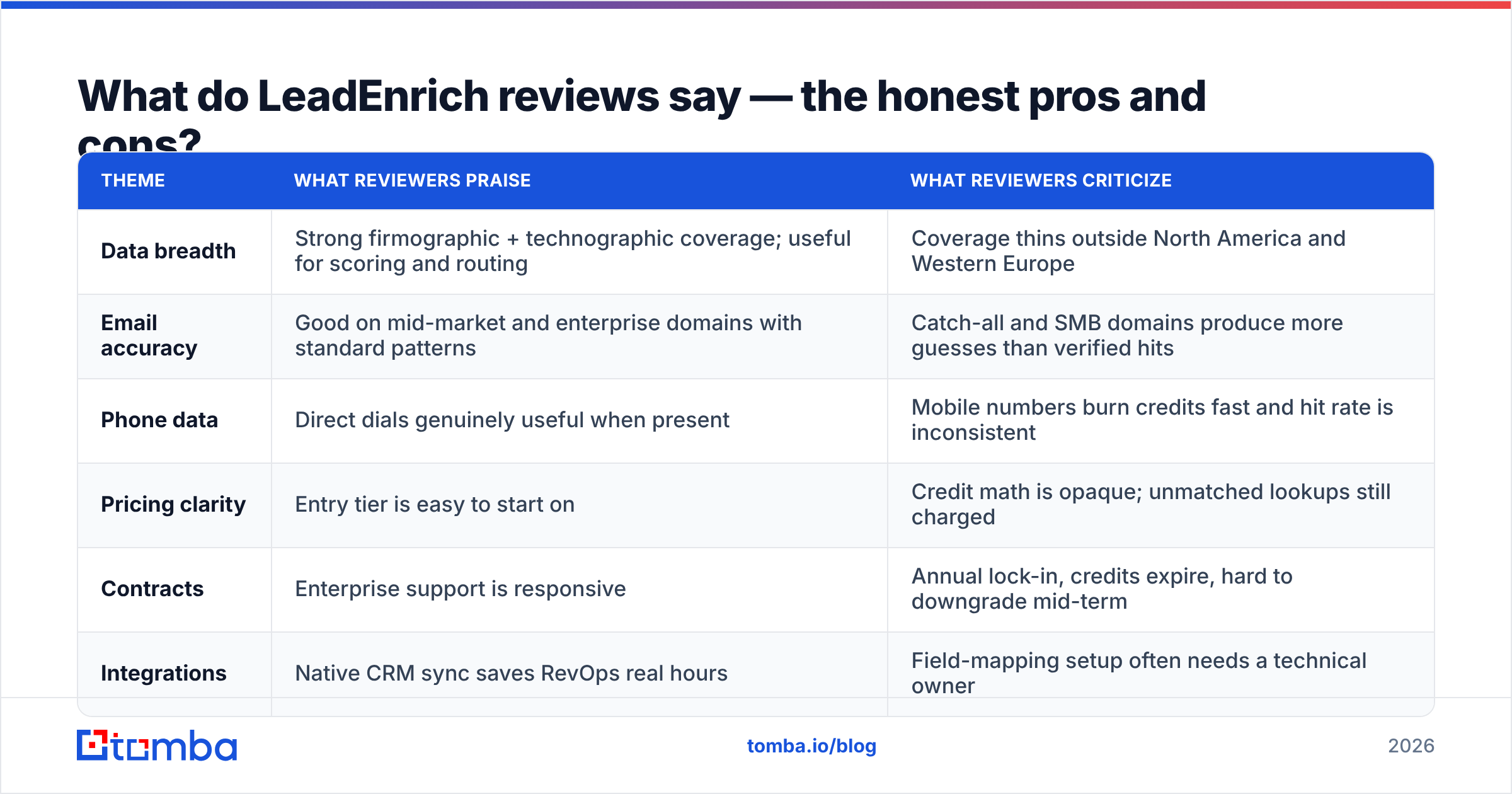 Diagram: the honest pros and cons buyers report