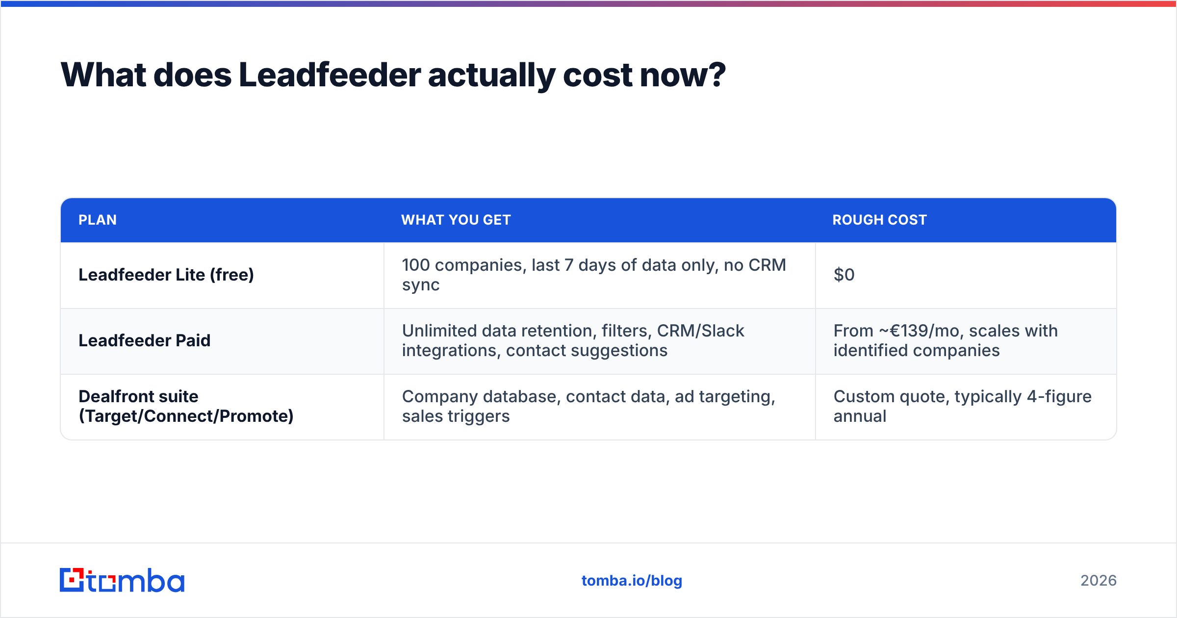 Diagram: What does Leadfeeder actually cost now
