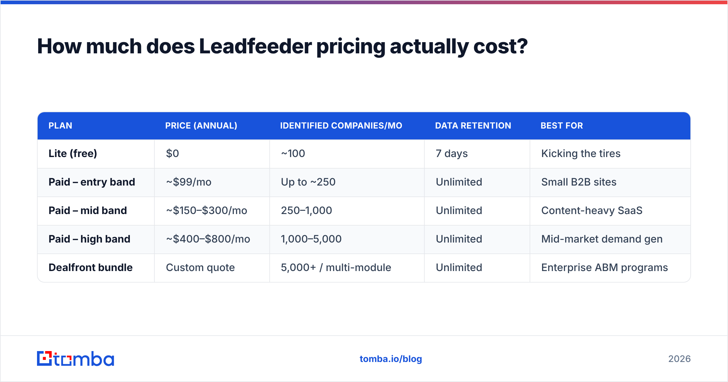 Diagram: How much does Leadfeeder pricing actually cost