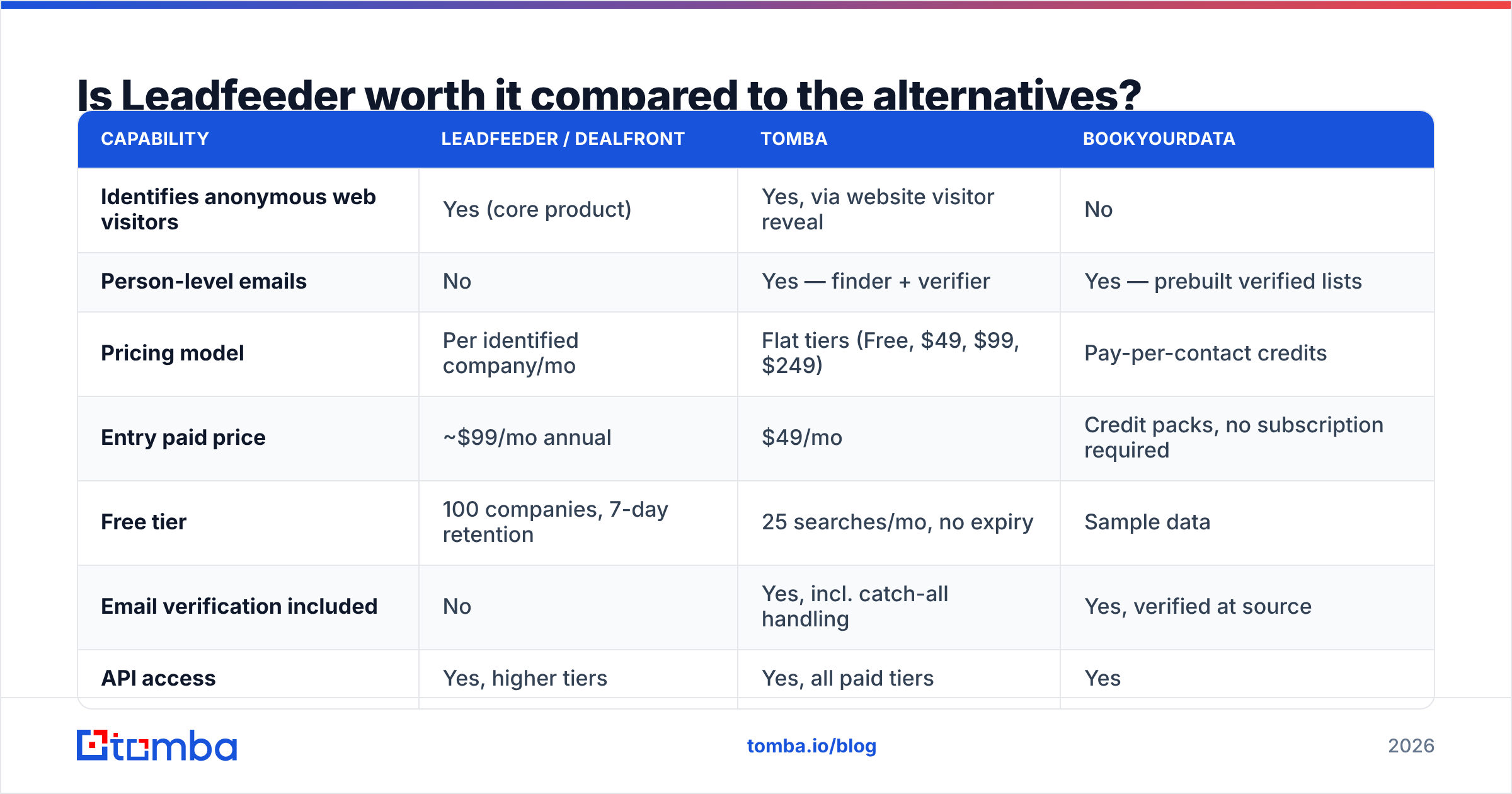 Diagram: Is Leadfeeder worth it compared to the alternatives