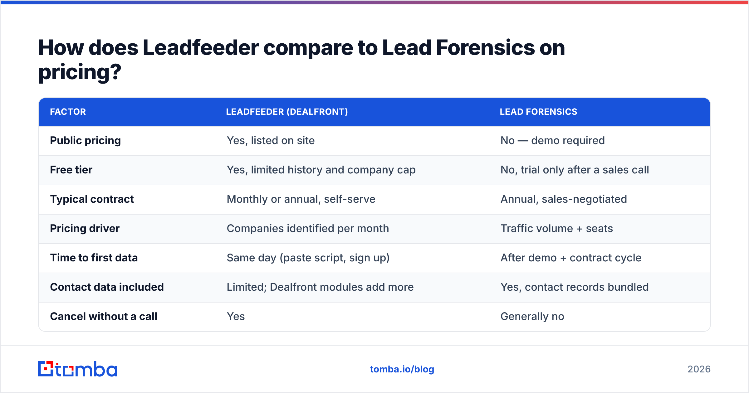 Leadfeeder vs Lead Forensics pricing compared, self-serve versus enterprise contract