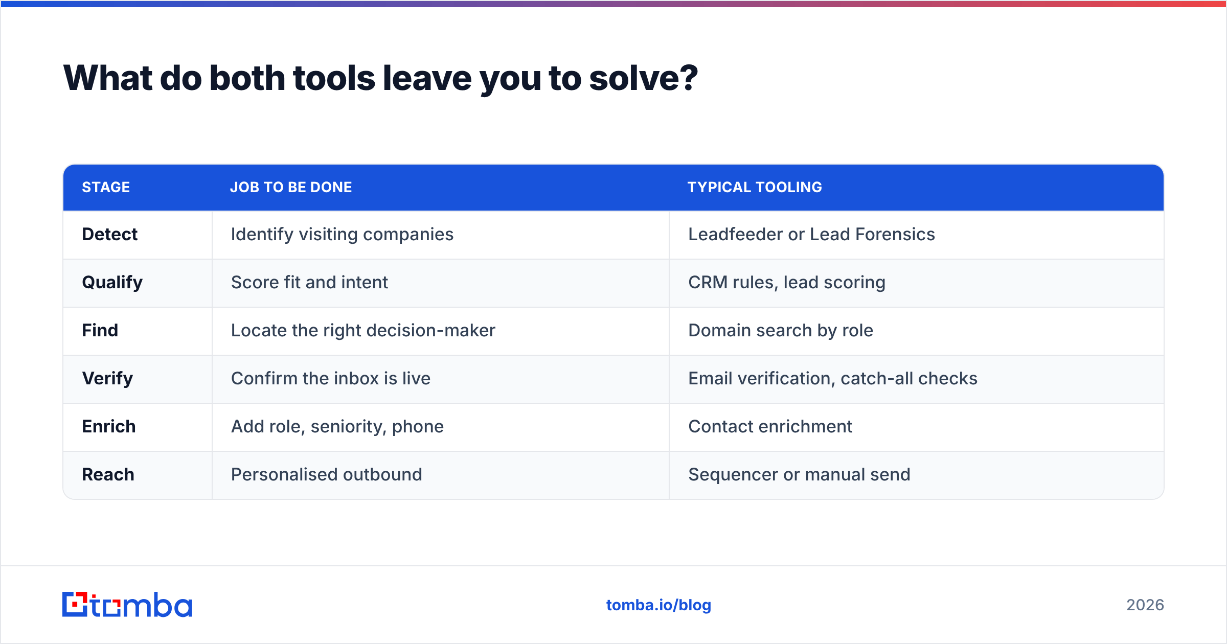 Diagram: What do both tools leave you to solve