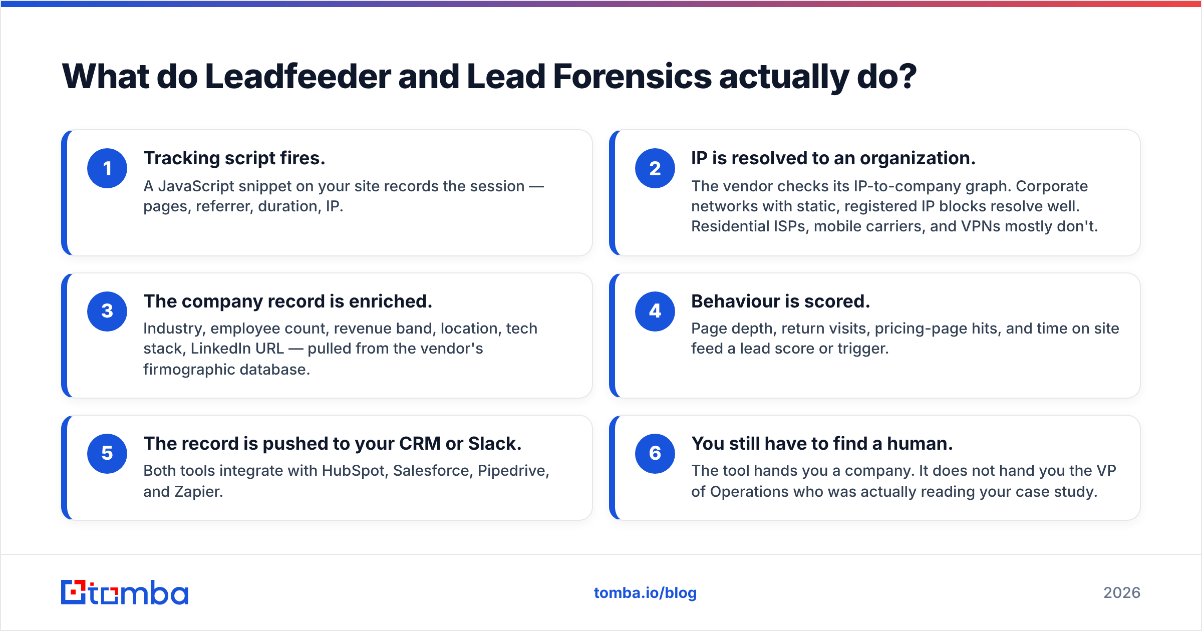Leadfeeder vs Lead Forensics: how visitor identification works, step by step