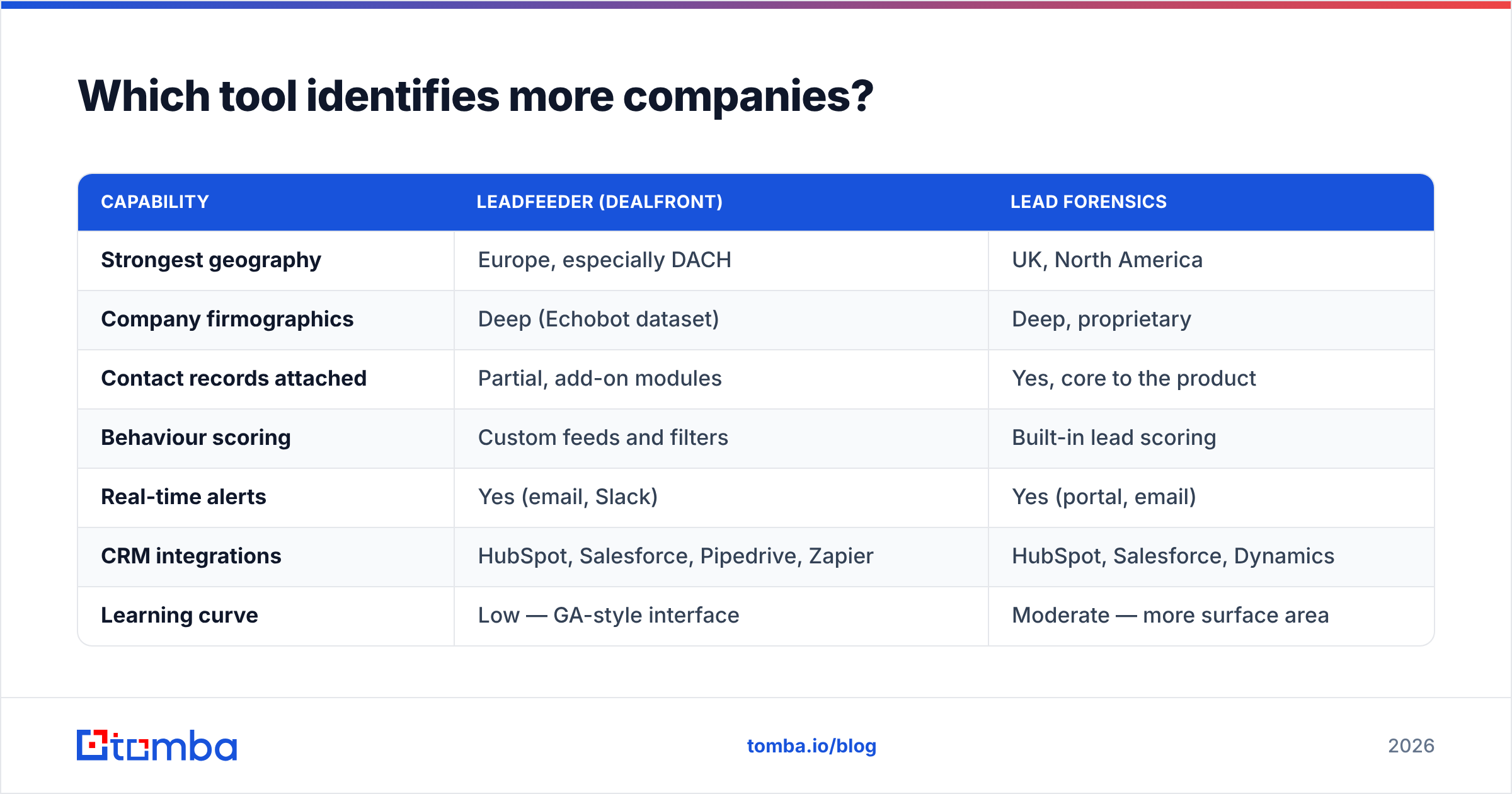 Diagram: Which tool identifies more companies