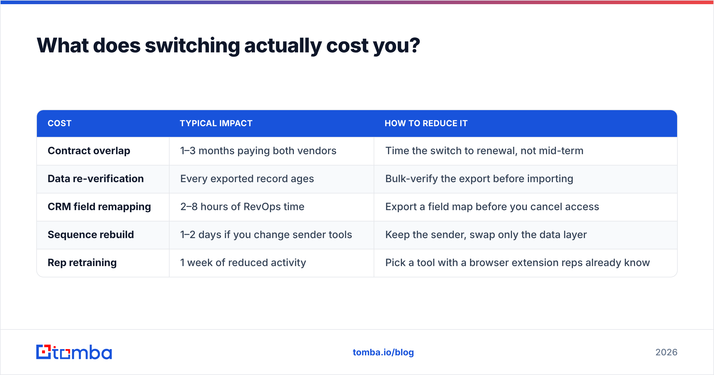 Diagram: What does switching actually cost you
